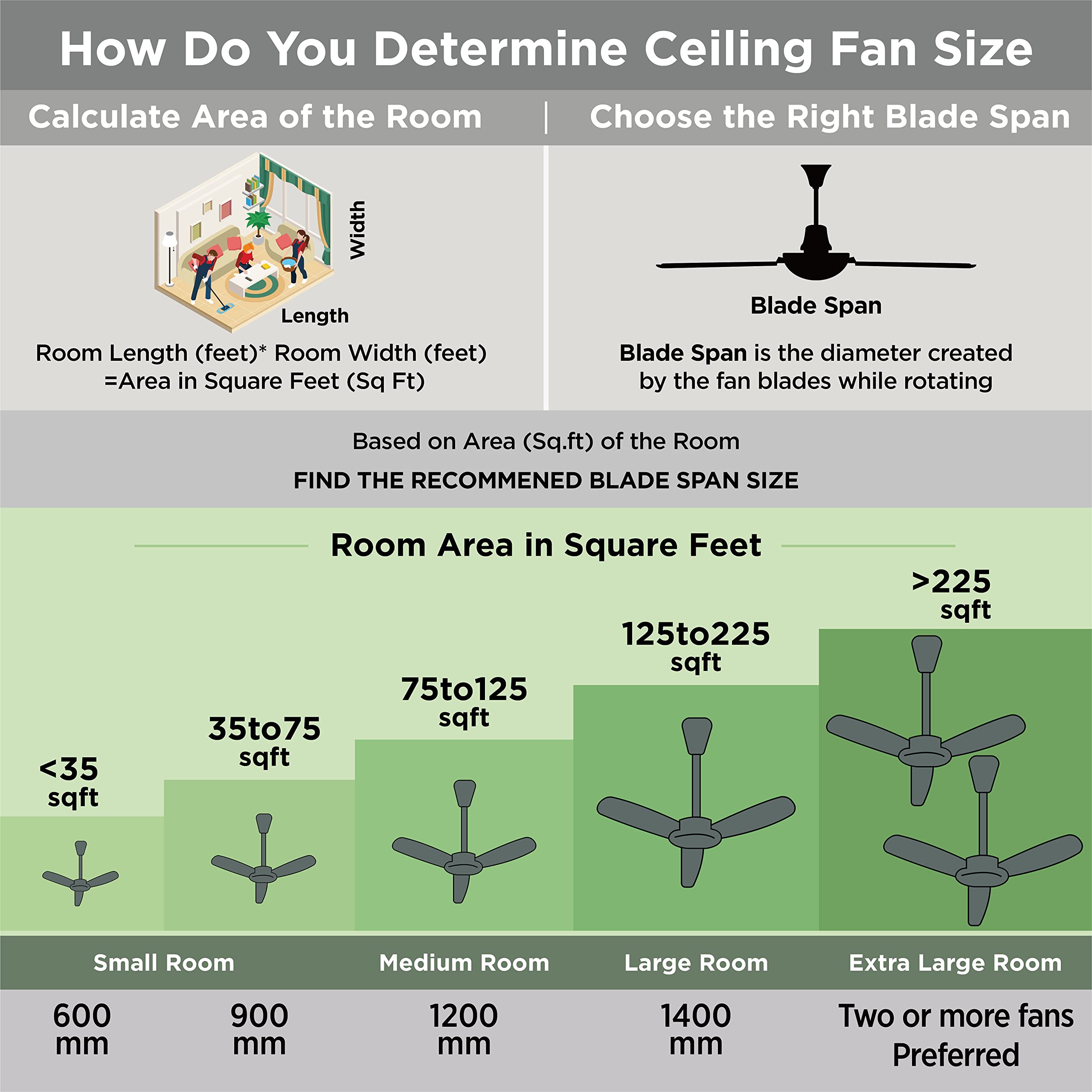 How Do You Determine Ceiling Fan Size

Calculate Area of the Room
Choose the Right Blade Span

Width Length
Room Length (feet)* Room Width (feet) = Area in Square Feet (Sq Ft)

Blade Span
Blade Span is the diameter created by the fan blades while rotating

Based on Area (Sq.ft) of the Room
FIND THE RECOMMENED BLADE SPAN SIZE

Room Area in Square Feet
<35 sqft
35to75 sqft
75to125 sqft
125to225 sqft
>225 sqft

Small Room
Medium Room
Large Room
Extra Large Room

600 mm
900 mm
1200 mm
1400 mm
Two or more fans Preferred