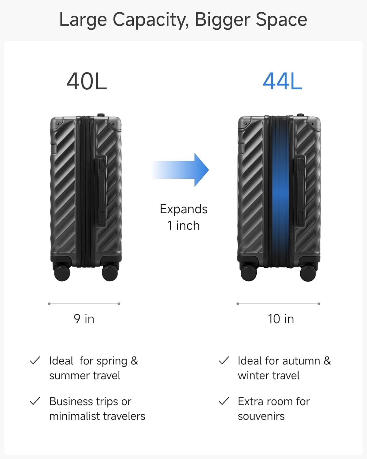 Large Capacity, Bigger Space

40L  
Expands 1 inch  
9 in  
Ideal for spring & summer travel  
Business trips or minimalist travelers  

44L  
10 in  
Ideal for autumn & winter travel  
Extra room for souvenirs