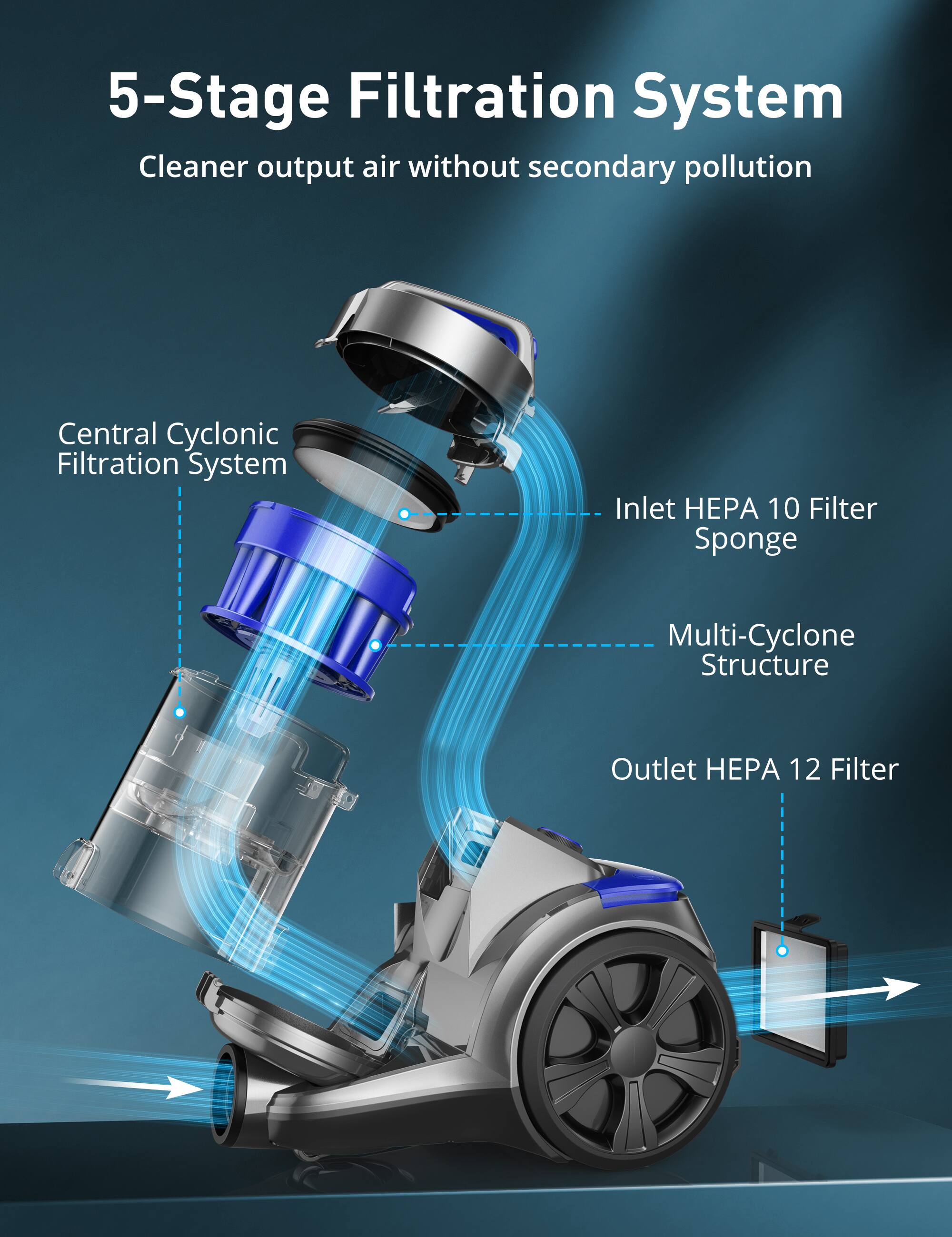 5-Stage Filtration System  
Cleaner output air without secondary pollution  

Central Cyclonic Filtration System  
Inlet HEPA 10 Filter Sponge  
Multi-Cyclone Structure  
Outlet HEPA 12 Filter