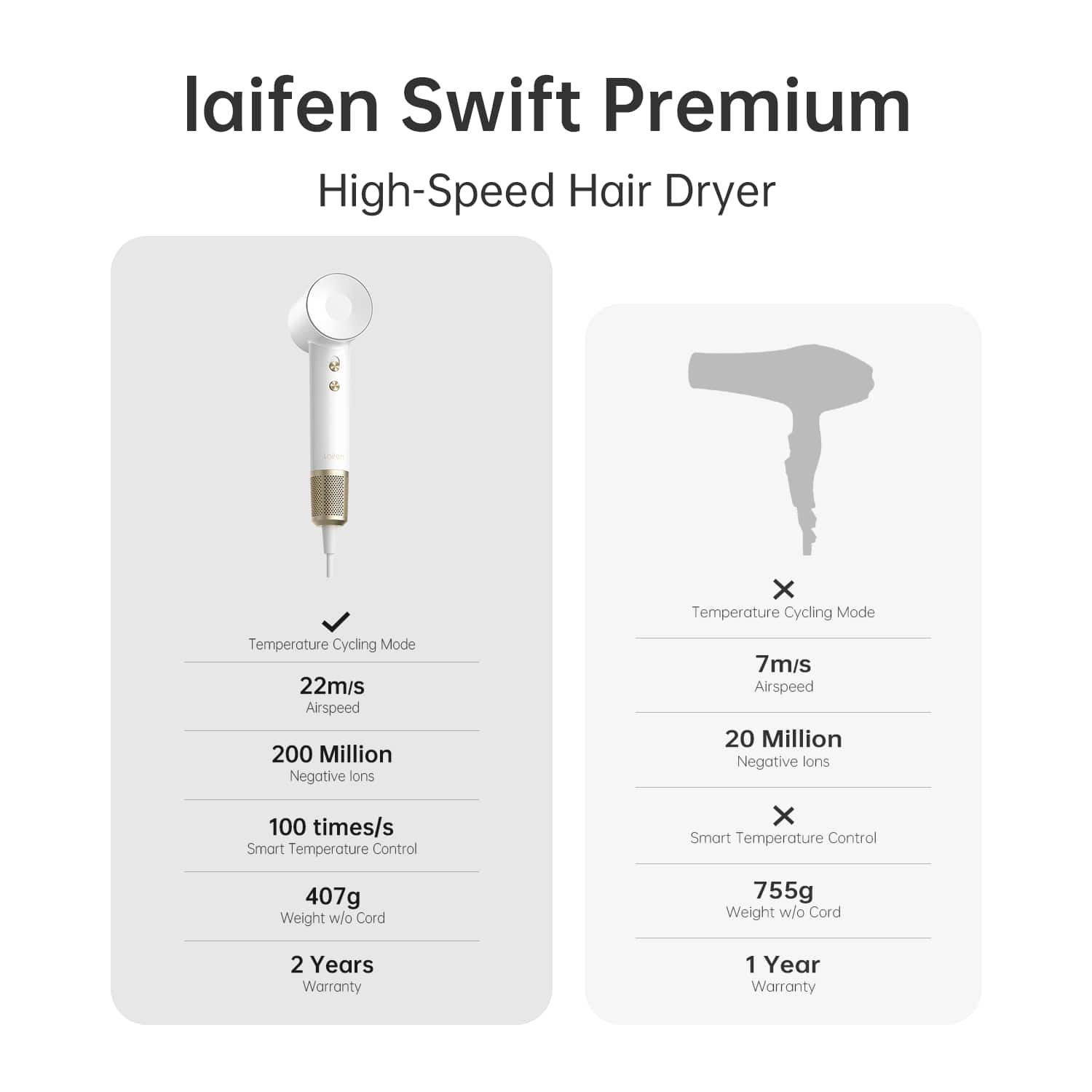 Laifen Swift Premium High-Speed Hair Dryer:
* Temperature Cycling Mode
* 22m/s Airspeed
* 200 Million Negative Ions
* 7m/s Airspeed
* 20 Million Negative Ions
* 100 times/s Smart Temperature Control
* Smart Temperature Control
* 407g Weight w/o Cord
* 755g Weight w/o Cord
* 2 Years Warranty
* 1 Year Warranty