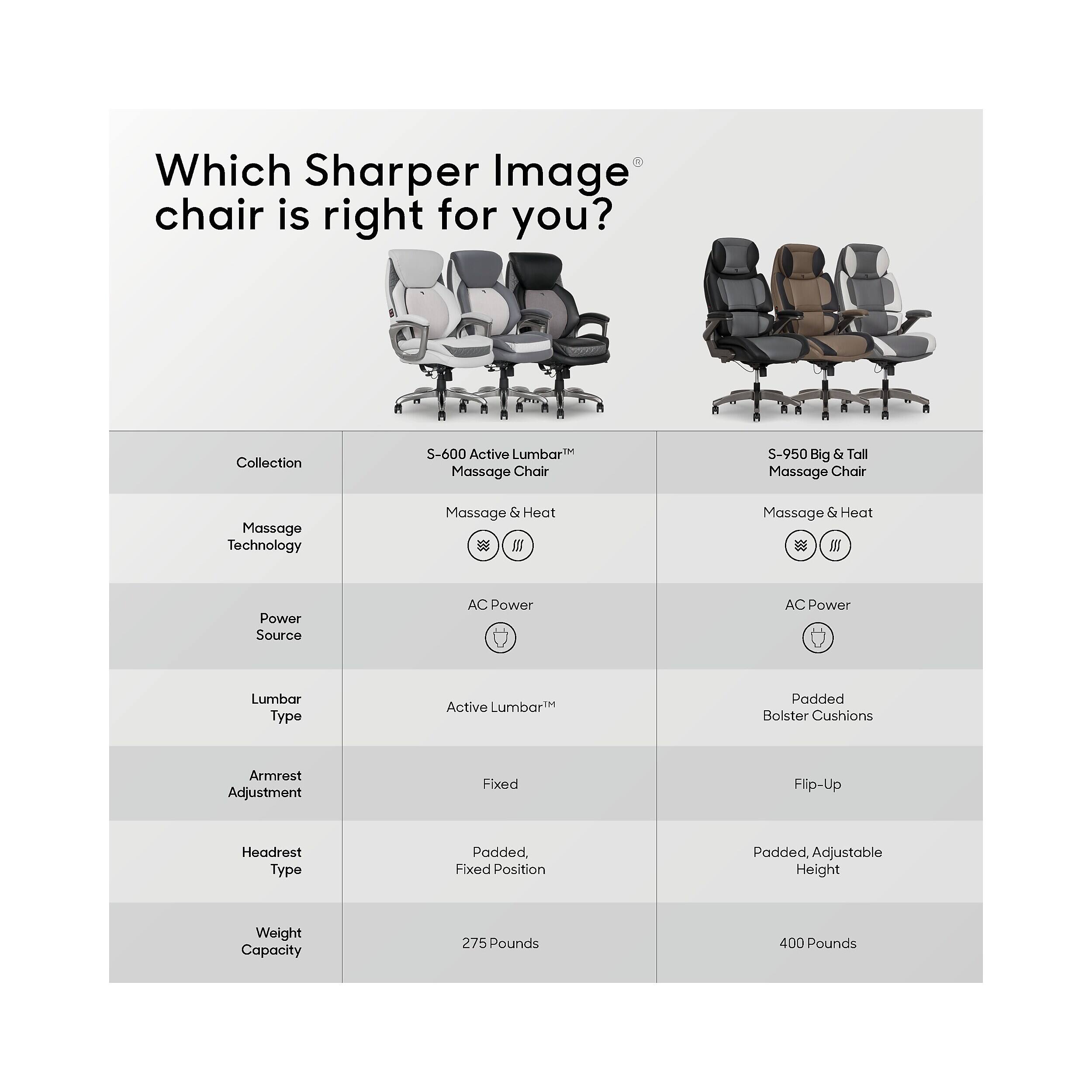 Which Sharper Image chair is right for you?  
Collection | S-600 Active Lumbar Massage Chair | S-950 Big & Tall Massage Chair  
Massage Technology | Massage & Heat | Massage & Heat  
Power Source | AC Power | AC Power  
Lumbar Type | Active Lumbar | Padded Bolster Cushions  
Armrest Adjustment | Fixed | Flip-Up  
Headrest Type | Padded, Fixed Position | Padded, Adjustable Height  
Weight Capacity | 275 Pounds | 400 Pounds