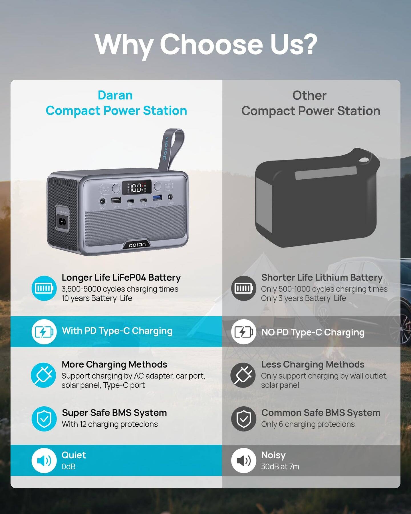 Why Choose Us?

Daran Compact Power Station

- Longer Life LiFePO4 Battery
  - 3,500-5,000 cycles charging times
  - 10 years Battery Life

- With PD Type-C Charging

- More Charging Methods
  - Support charging by AC adapter, car port, solar panel, Type-C port

- Super Safe BMS System
  - With 12 charging protections

- Quiet
  - 0dB

Other Compact Power Station

- Shorter Life Lithium Battery
  - Only 500-1,000 cycles charging times
  - Only 3 years Battery Life

- NO PD Type-C Charging

- Less Charging Methods
  - Only support charging by wall outlet, solar panel

- Common Safe BMS System
  - Only 6 charging protections

- Noisy
  - 30dB at 7m