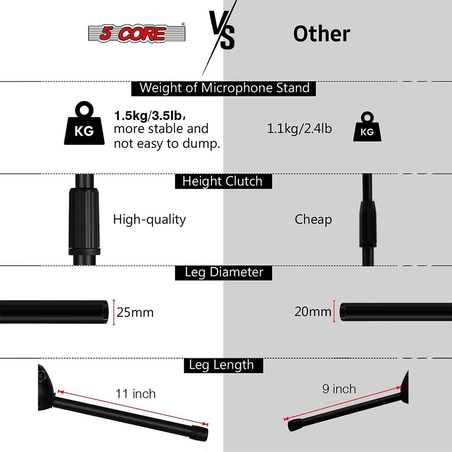 5 CORE V S Other

Weight of Microphone Stand
1.5kg/3.5lb, KG more stable and not easy to dump.
1.1kg/2.4lb KG

Height Clutch
High-quality
Cheap

Leg Diameter
25mm
20mm

Leg Length
11 inch
9 inch
