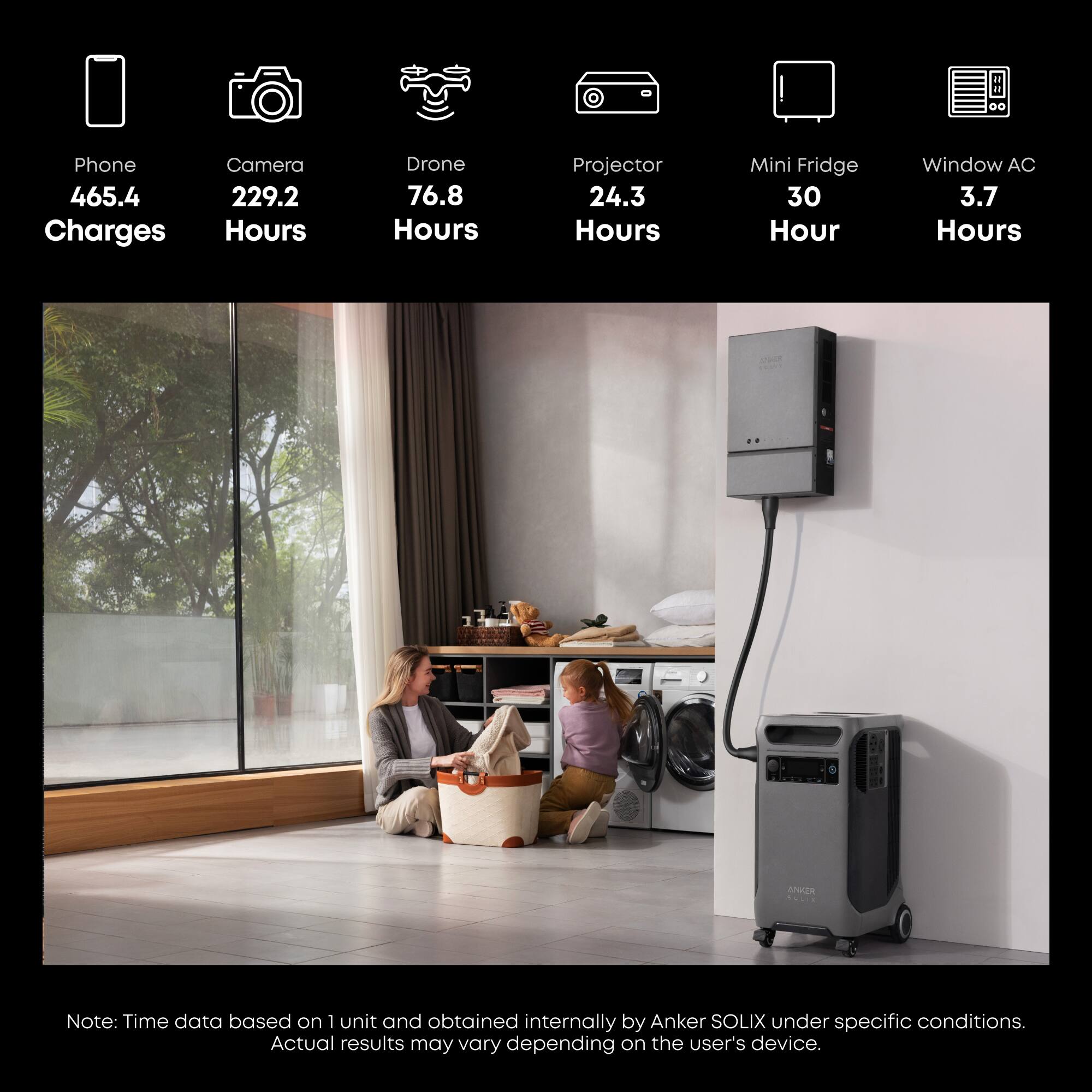 Phone Camera 465.4 229.2 Charges Hours Drone 76.8 Hours Projector 24.3 Hours Mini Fridge 30 Hour Window AC 3.7 Hours

Note: Time data based on 1 unit and obtained internally by Anker SOLIX under specific conditions. Actual results may vary depending on the user's device.