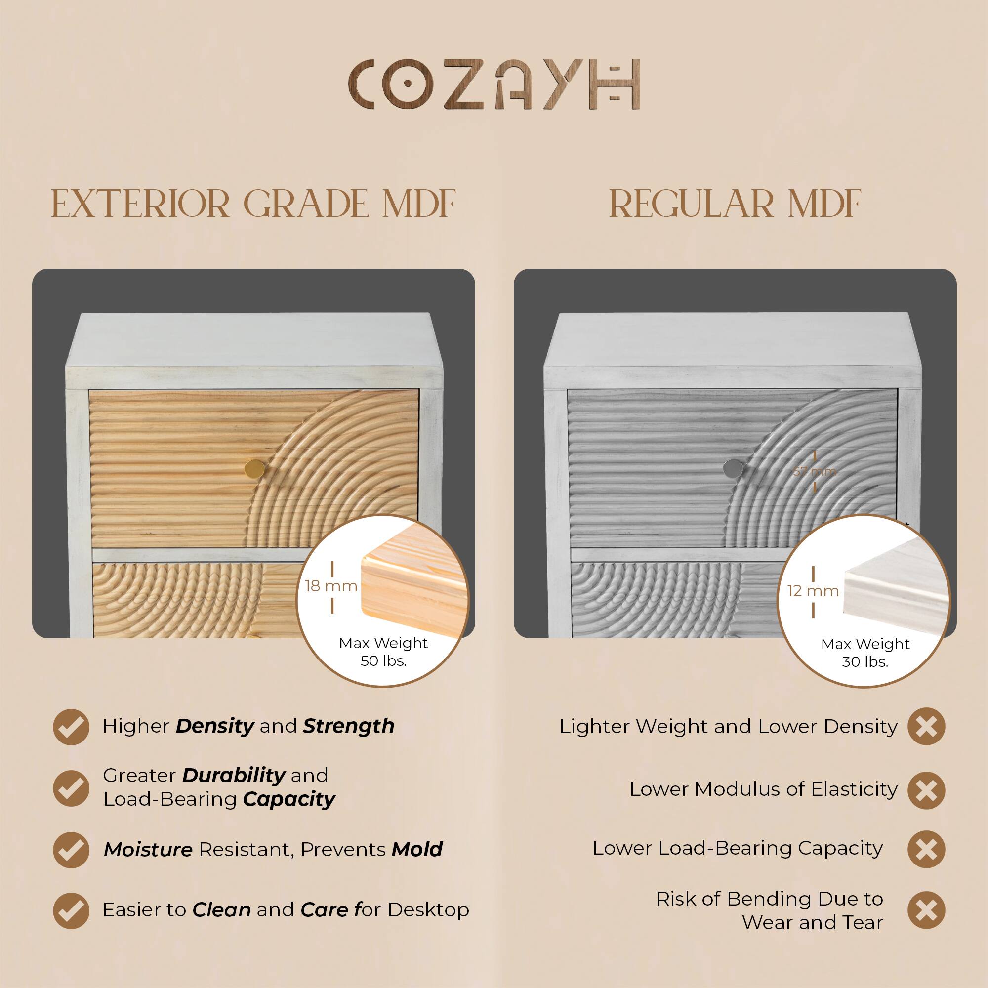 COZAYH

EXTERIOR GRADE MDF
REGULAR MDF

18 mm
Max Weight 50 lbs.

12 mm
Max Weight 30 lbs.

Higher Density and Strength
Greater Durability and Load-Bearing Capacity
Moisture Resistant, Prevents Mold
Easier to Clean and Care for Desktop

Lighter Weight and Lower Density
Lower Modulus of Elasticity
Lower Load-Bearing Capacity
Risk of Bending Due to Wear and Tear