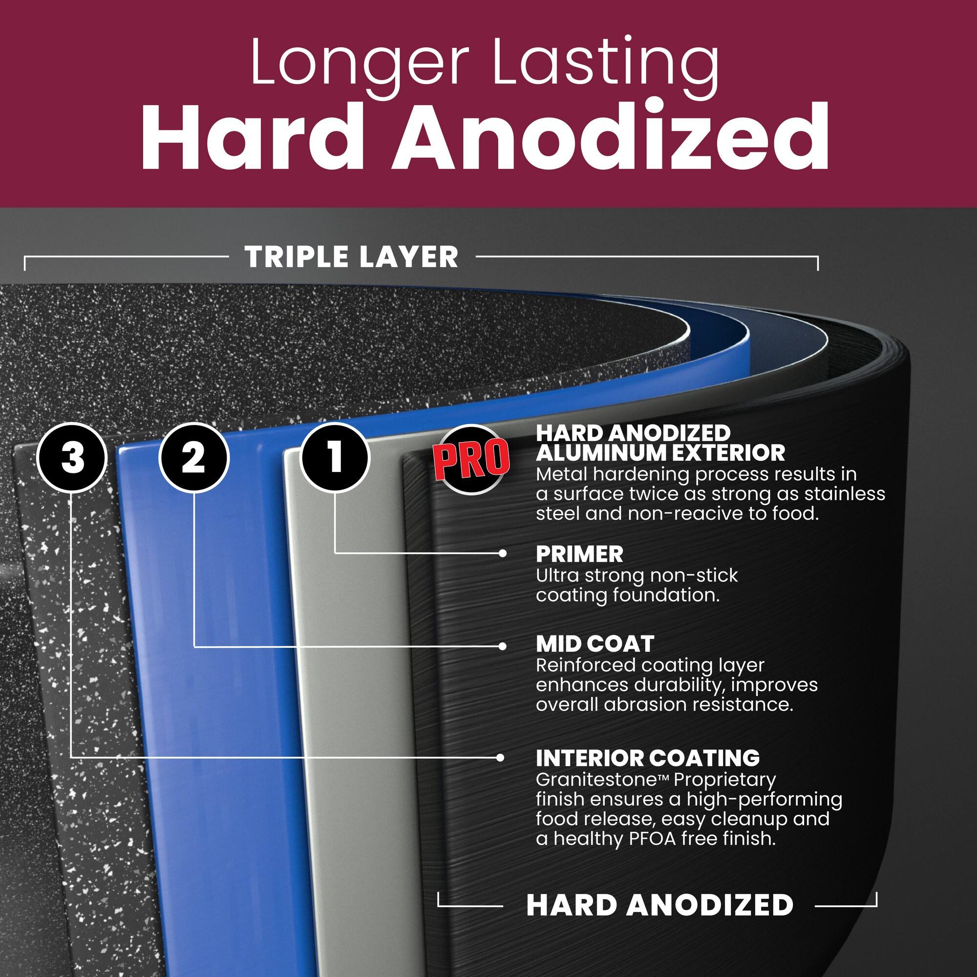 Longer Lasting Hard Anodized TRIPLE LAYER

1. HARD ANODIZED PRO
Aluminum exterior
Metal hardening process results in a surface twice as strong as stainless steel and non-reactive to food.

2. PRIMER
Ultra strong non-stick coating foundation.

3. MID COAT
Reinforced coating layer enhances durability, improves overall abrasion resistance.

INTERIOR COATING
Granitestone Proprietary finish ensures a high-performing food release, easy cleanup and a healthy PFOA free finish.