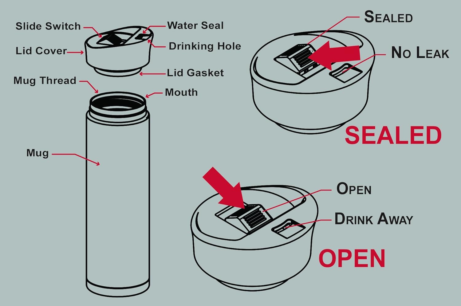 Slide Switch  
Water Seal  
Lid Cover  
Drinking Hole  
Lid Gasket  
Mouth  
Mug Thread  
Mug  

SEALEd  
No Leak  

OPEN  
Drink Away
