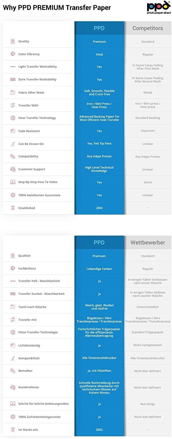 Here is the corrected and grouped text from the image:

---

**Why PPD Premium Transfer Paper**

**PPD** | **Competitors**

- **Quality**: Premium | Standard
- **Color Vibrancy**: Vivid | Regular
- **Light Transfer Washability**: Yes | In some cases fading after first wash
- **Dark Transfer Washability**: Yes | In some cases peeling after second wash
- **Fabric After Wash**: Soft, smooth, flexible, and crack-free | Mixed
- **Transfer With**: Iron/Mini Press/Heat Press | Iron/Mini Press/Heat Press
- **Heat Transfer Technology**: Advanced Backing Paper for Most Efficient Heat Transfer | Standard Backing
- **Fade Resistant**: Yes | Unproven
- **Can Be Drawn On**: Yes, Felt Tip Pens | Unclear
- **Compatibility**: Any Inkjet Printer | Any Inkjet Printer
- **Customer Support**: High Level Technical Knowledge | Unclear
- **Step-By-Step How To Video**: Yes | Some
- **100% Satisfaction Guarantee**: Yes | Unclear
- **Established**: 2002 | —

**PPD** | **Wettbewerber**

- **Qualität**: Premium | Standard
- **Farbbrillanz**: Lebendige Farben | Regular
- **Transfer Hell - Waschbarkeit**: Ja | In einigen Fällen verblassen nach erster Wäsche
- **Transfer Dunkel - Waschbarkeit**: Ja | In einigen Fällen abblättert nach zweiter Wäsche
- **Textil Nach Wäsche**: Weich, glatt, flexibel | Unterschiedlich
- **Transfer mit**: Bügeleisen/Mini Transferpresse/Transferpresse | Bügeleisen/Mini Transferpresse/Transferpresse
- **Hitzetransfer-Technologie**: Fortschrittliche Backpapier | Standard Tragpapier
- **Lichtbeständig**: Ja | Nicht nachgewiesen
- **Kompatibilität**: Alle Tintenstrahldrucker | Alle Tintenstrahldrucker
- **Bemalbar**: Ja, mit Filzstiften | Nicht klar definiert
- **Kundendienst**: Schnelle Rücksprache durch qualifizierte Mitarbeiter mit technischen Wissen | Nicht klar definiert
