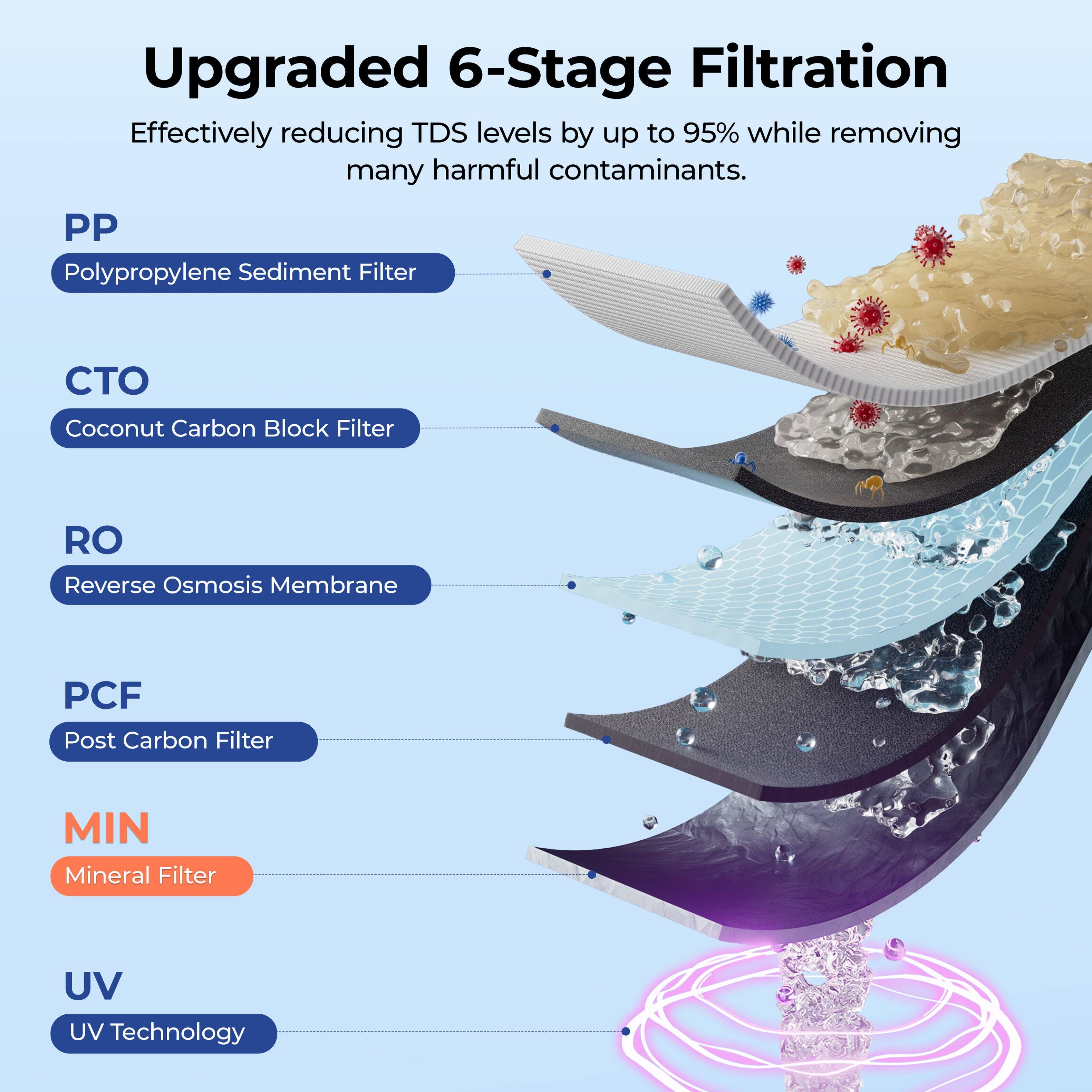 Upgraded 6-Stage Filtration  
Effectively reducing TDS levels by up to 95% while removing many harmful contaminants.

- PP: Polypropylene Sediment Filter
- CTO: Coconut Carbon Block Filter
- RO: Reverse Osmosis Membrane
- PCF: Post Carbon Filter
- MIN: Mineral Filter
- UV: UV Technology