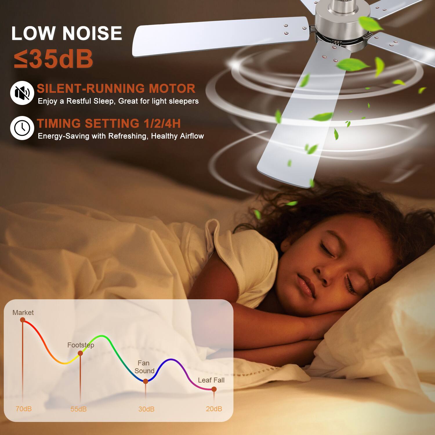 LOW NOISE  
≤35dB  

SILENT-RUNNING MOTOR  
Enjoy a Restful Sleep, Great for light sleepers  

TIMING SETTING 1/2/4H  
Energy-Saving with Refreshing, Healthy Airflow  

Market  
Footstep  
Fan Sound  
Leaf Fall  

70dB  
55dB  
30dB  
20dB
