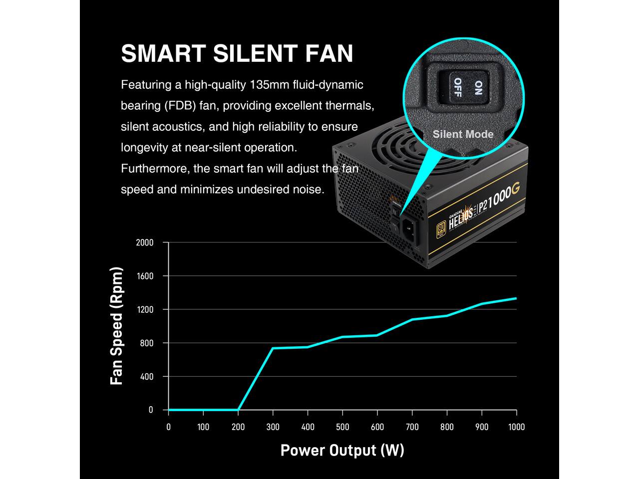 SMART SILENT FAN

Featuring a high-quality 135mm fluid-dynamic bearing (FDB) fan, providing excellent thermals, silent acoustics, and high reliability to ensure longevity at near-silent operation. Furthermore, the smart fan will adjust the fan speed and minimizes undesired noise.

OFF NO Silent Mode P21000 HELIOS CLACKS 80

1600 (Rpm) 1200 Speed 800 Fan 400

0 0 100 200 300 400 500 600 700 800 900 1000

Power Output (W)