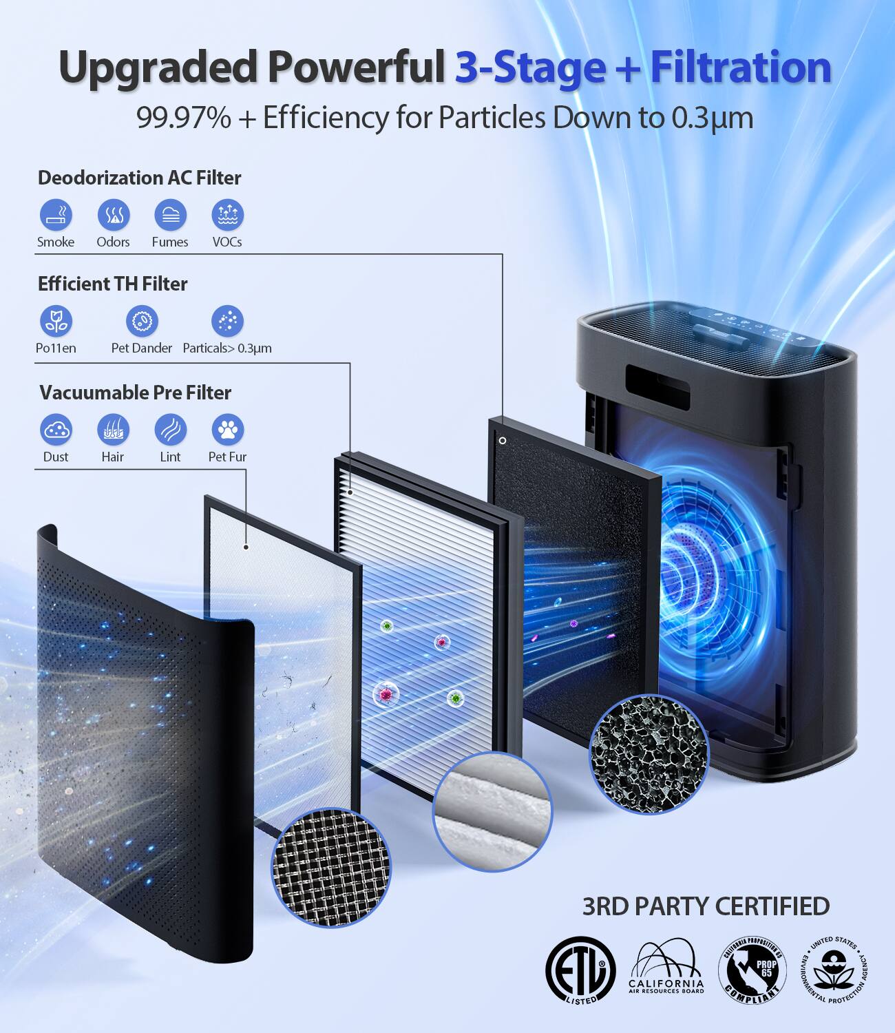 Upgraded Powerful 3-Stage + Filtration  
99.97% + Efficiency for Particles Down to 0.3µm  

Deodorization AC Filter  
- Smoke  
- Odors  
- Fumes  
- VOCs  

Efficient TH Filter  
- Pollen  
- Pet Dander  
- Particles > 0.3µm  

Vacuumable Pre Filter  
- Dust  
- Hair  
- Lint  
- Pet Fur  

3RD PARTY CERTIFIED  
- ETL Listed  
- California Air Resources Board (CARB) Compliant  
- Prop 65 Listed  
- UL Listed  
- RoHS Compliant