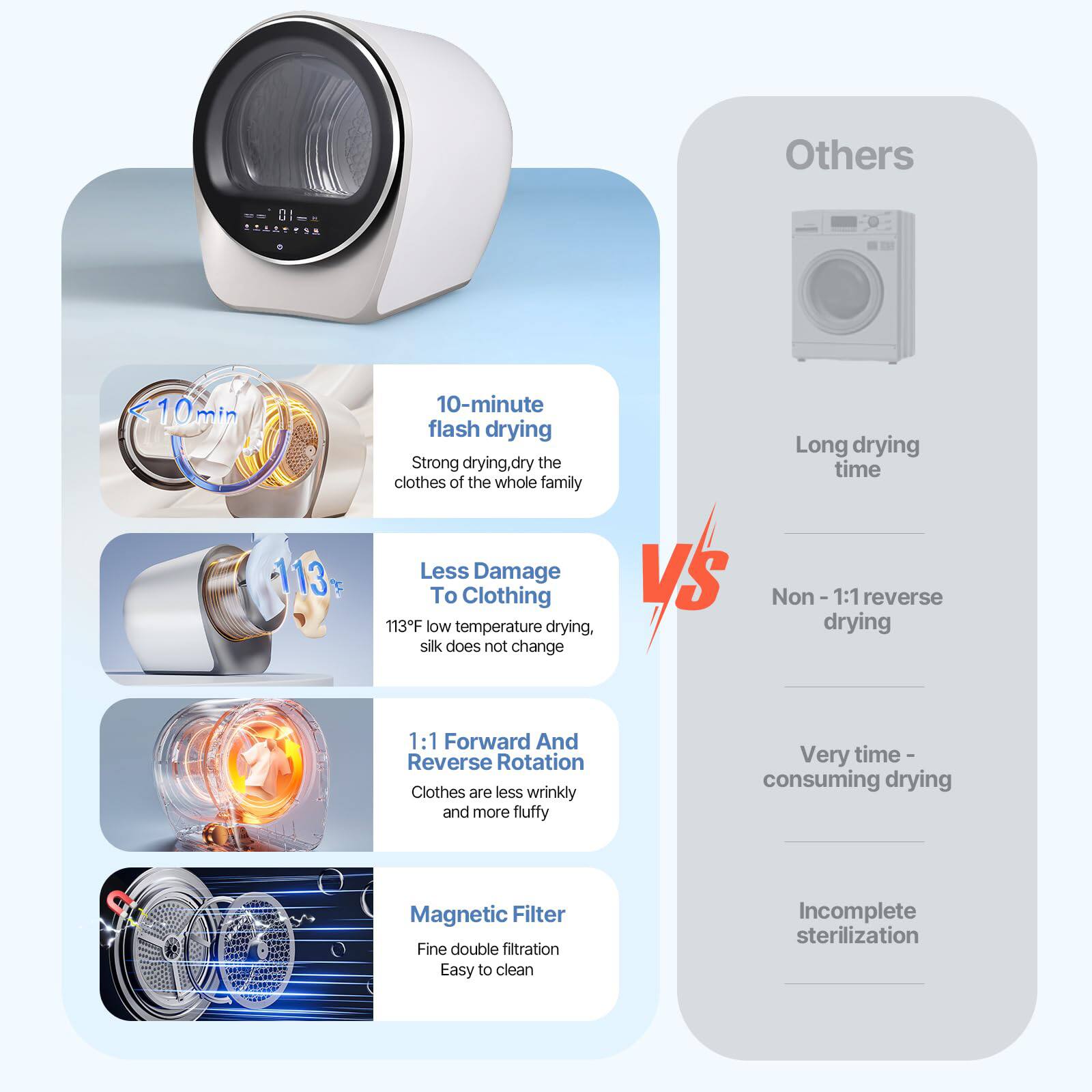 **10-minute flash drying**  
Strong drying, dry the clothes of the whole family

**Less Damage To Clothing**  
113°F low temperature drying, silk does not change

**1:1 Forward And Reverse Rotation**  
Clothes are less wrinkly and more fluffy

**Magnetic Filter**  
Fine double filtration, easy to clean

**Others**  
Long drying time  
Non - 1:1 reverse drying  
Very time-consuming drying  
Incomplete sterilization