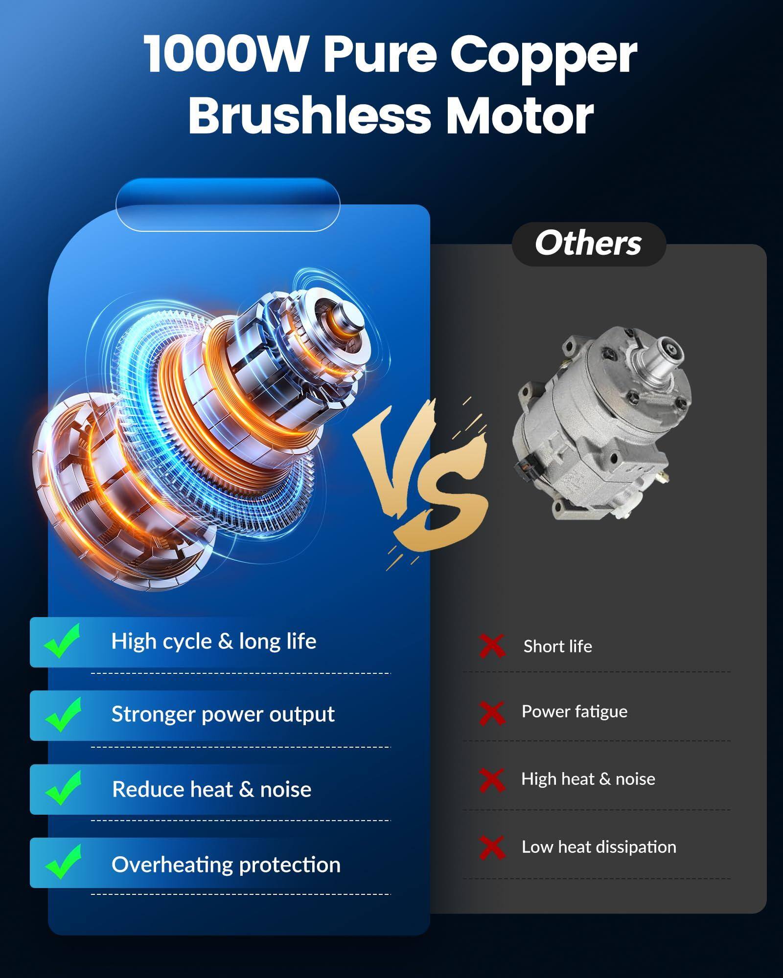 1000W Pure Copper Brushless Motor

- High cycle & long life
- Stronger power output
- Reduce heat & noise
- Overheating protection

Others

- Short life
- Power fatigue
- High heat & noise
- Low heat dissipation