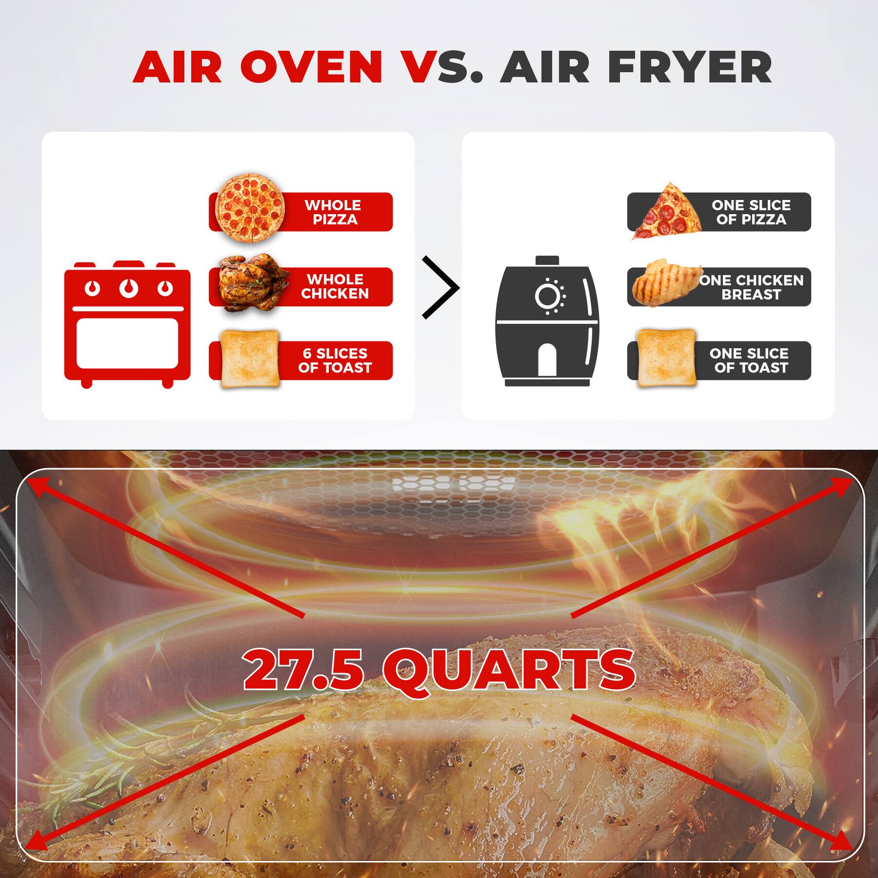 AIR OVEN vs. AIR FRYER

- WHOLE PIZZA
- WHOLE CHICKEN
- 6 SLICES OF TOAST

> 

- ONE SLICE OF PIZZA
- ONE CHICKEN BREAST
- ONE SLICE OF TOAST

27.5 QUARTS