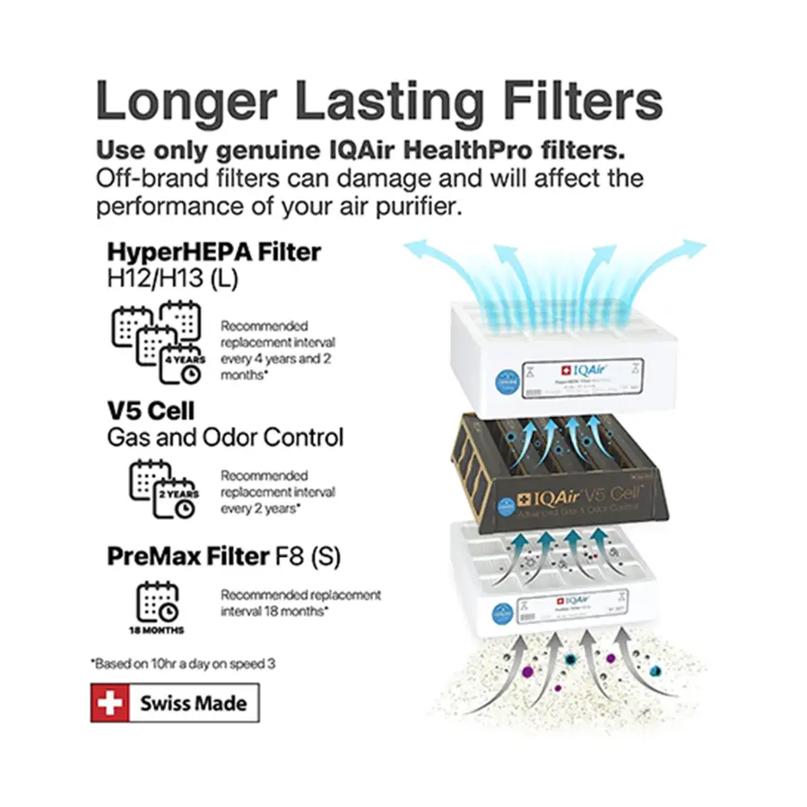 Longer Lasting Filters Use only genuine IQAir HealthPro filters. Off-brand filters can damage and will affect the performance of your air purifier. HyperHEPA Filter H12/H13 (L) Recommended replacement interval 4YEARS every 4 years and 2 months. IQAir A V5 Cell Gas and Odor Control Recommended 2YEARS replacement interval every 2 years. IQAir V5 Cell Odor PreMax Filter F8 (S) Recommended replacement interval 18 months.