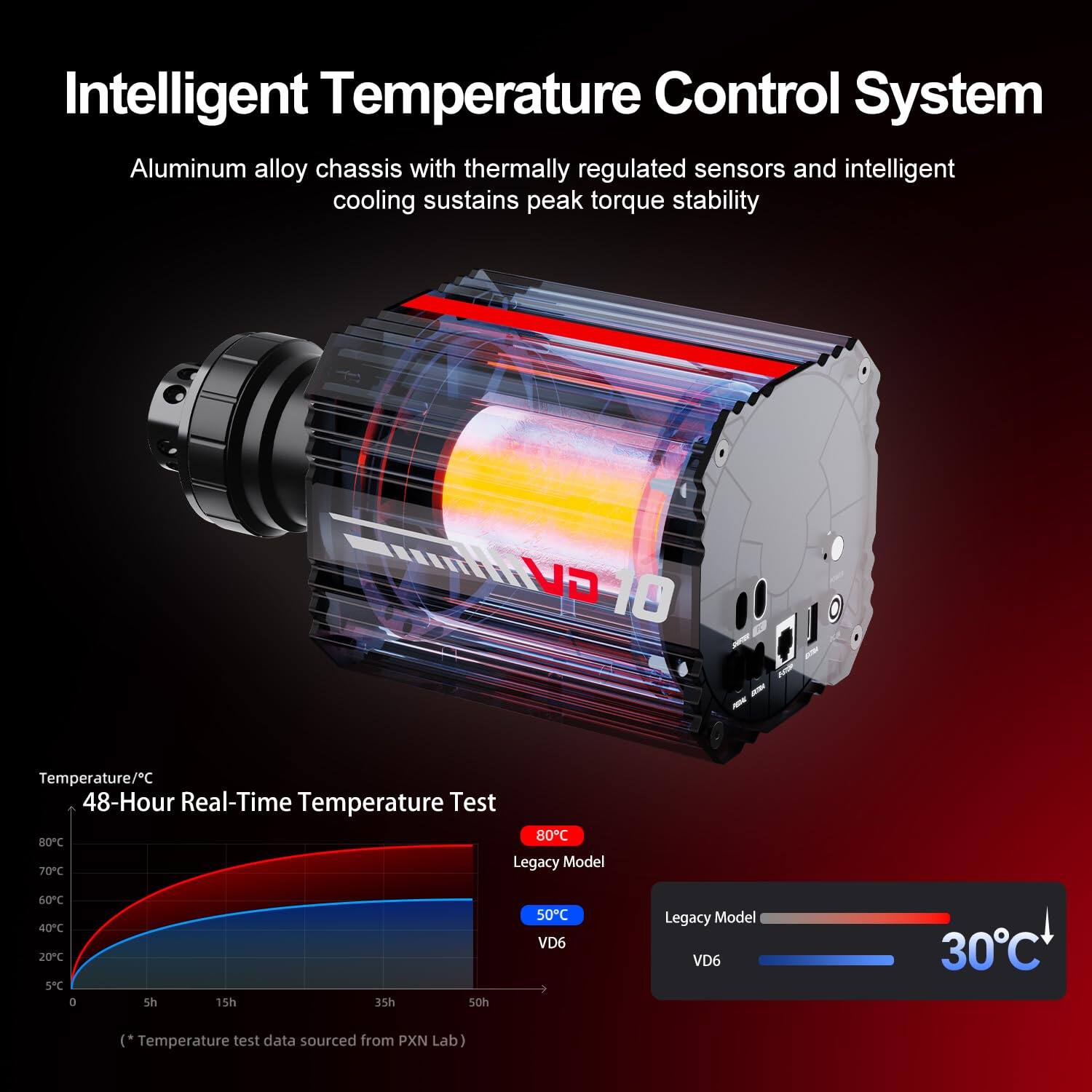 Intelligent Temperature Control System

Aluminum alloy chassis with thermally regulated sensors and intelligent cooling sustains peak torque stability

48-Hour Real-Time Temperature Test

Temperature (°C)

Legacy Model: 80°C

VD6: 30°C

(*Temperature test data sourced from PXN Lab)