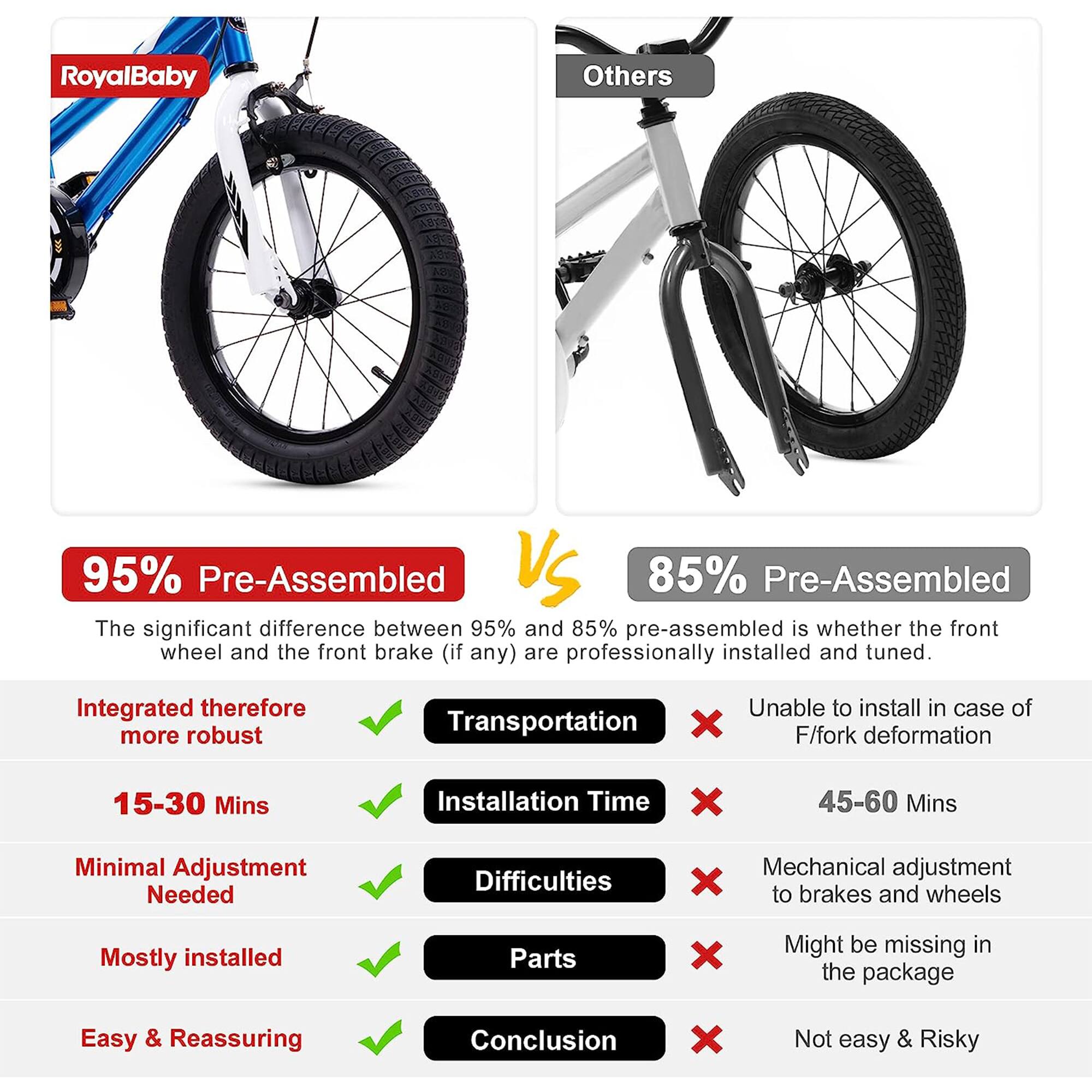 **RoyalBaby**

**95% Pre-Assembled**

The significant difference between 95% and 85% pre-assembled is whether the front wheel and the front brake (if any) are professionally installed and tuned.

- Integrated therefore more robust
- 15-30 Mins Installation Time
- Minimal Adjustment Needed
- Mostly installed Parts
- Easy & Reassuring

**Others**

**85% Pre-Assembled**

- Transportation: Unable to install in case of F/fork deformation
- Installation Time: 45-60 Mins
- Difficulties: Mechanical adjustment to brakes and wheels
- Parts: Might be missing in the package
- Conclusion: Not easy & Risky