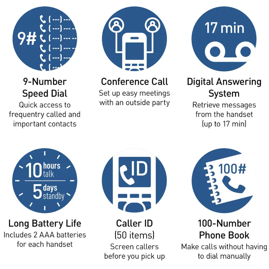 1. 9-Number Speed Dial: Quick access to frequently called and important contacts.
2. Conference Call: Set up easy meetings with an outside party.
3. Digital Answering System: Retrieve messages from the handset up to 17 minutes.
4. Long Battery Life: Includes 2 AAA batteries for each handset.
5. Caller ID: Screen callers before you pick up.
6. 100-Number Phone Book: Make calls without having to dial manually.