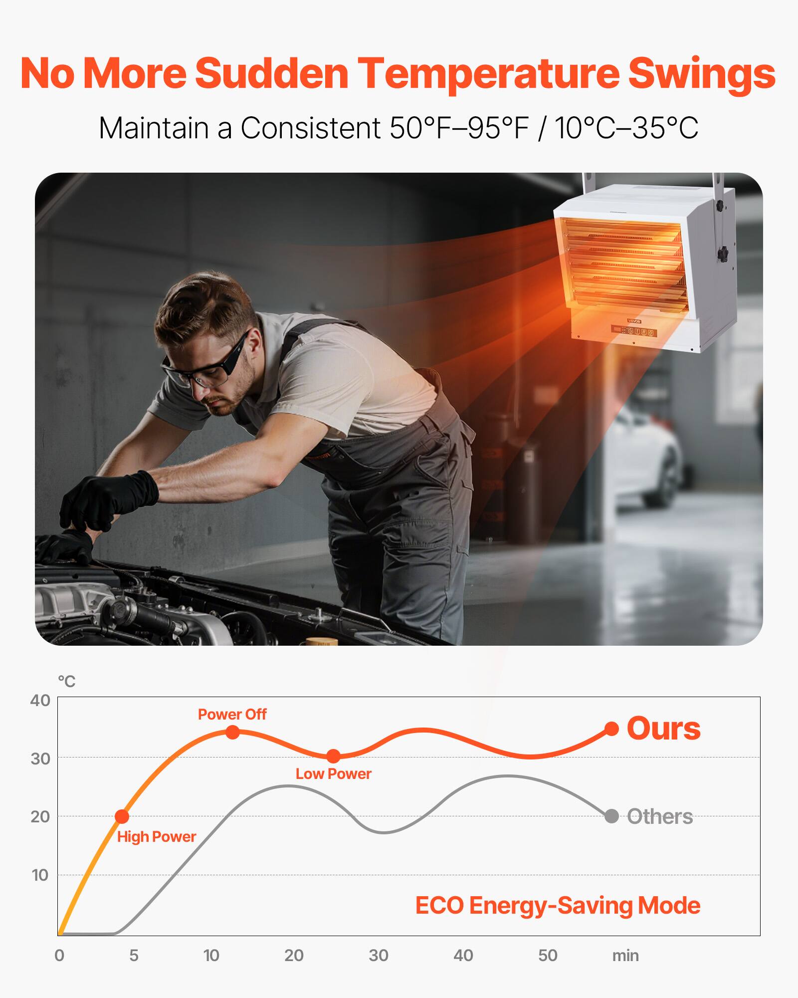 No More Sudden Temperature Swings  
Maintain a Consistent 50°F-95°F / 10°C-35°C  

Power Off  
Low Power  
Ours  
High Power  
Others  
ECO Energy-Saving Mode  

min  
°C