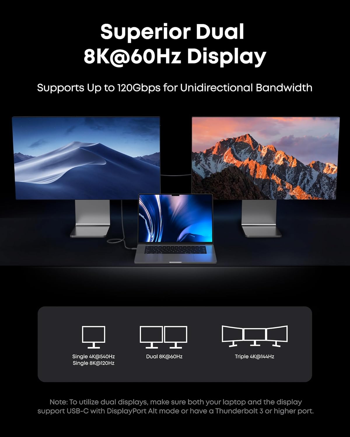 Superior Dual 8K@60Hz Display  
Supports Up to 120Gbps for Unidirectional Bandwidth  

- Single 4K@540Hz  
- Single 8K@120Hz  
- Dual 8K@60Hz  
- Triple 4K@144Hz  

Note: To utilize dual displays, make sure both your laptop and the display support USB-C with DisplayPort Alt mode or have a Thunderbolt 3 or higher port.