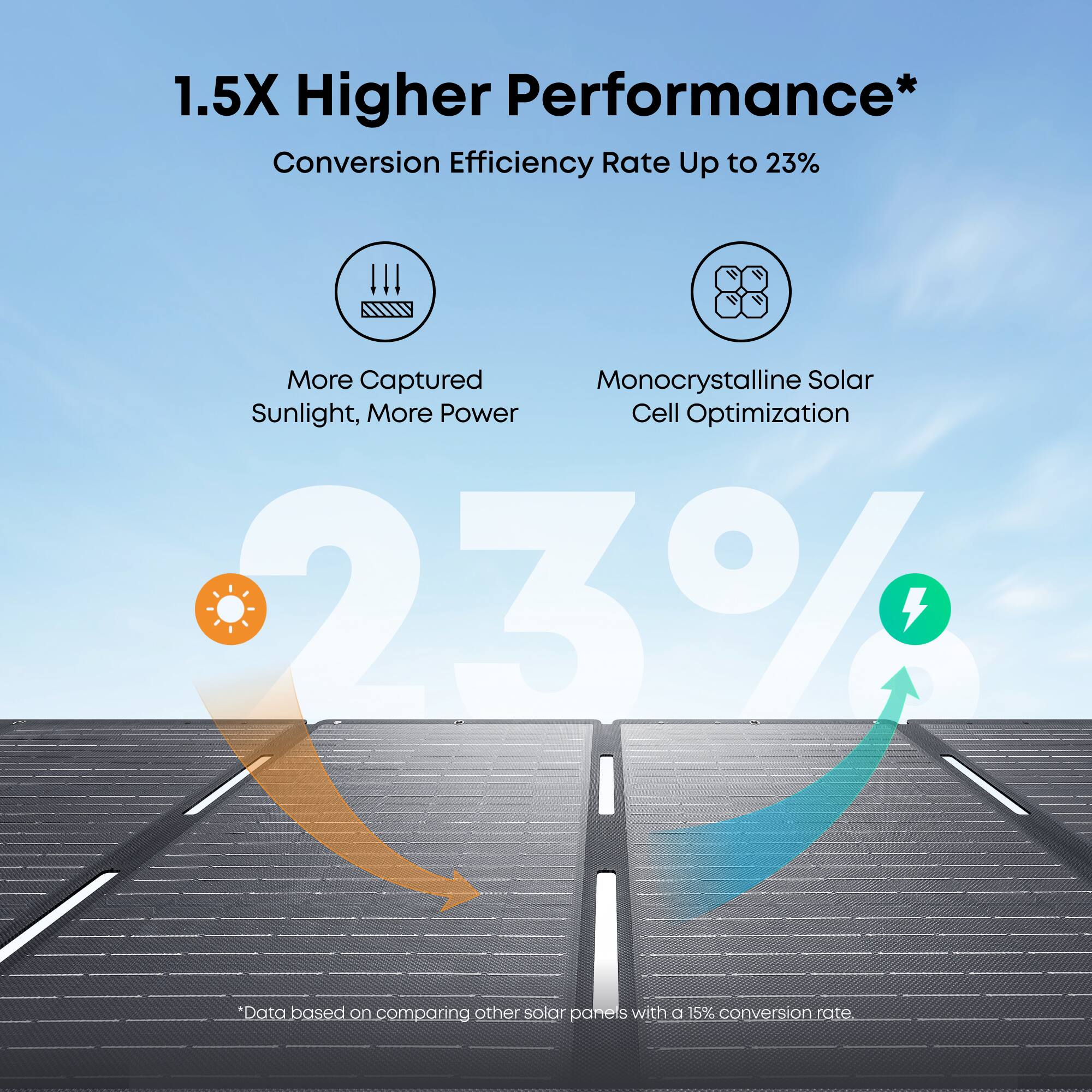 1.5X Higher Performance*  
Conversion Efficiency Rate Up to 23%  
More Captured Sunlight, More Power  
Monocrystalline Solar Cell Optimization  

23%  
*Data based on comparing other solar panels with a 15% conversion rate
