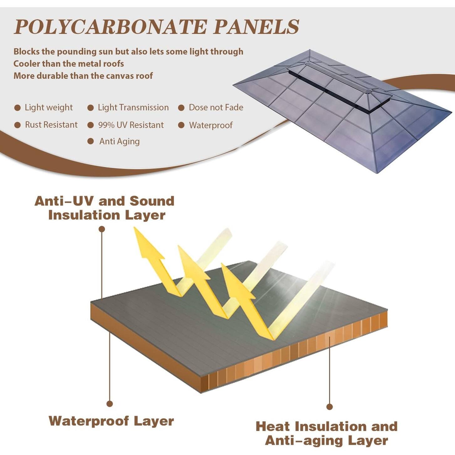 **POLYCARBONATE PANELS**

- Blocks the pounding sun but also lets some light through
- Cooler than the metal roofs
- More durable than the canvas roof

- Light weight
- Rust Resistant
- Light Transmission
- 99% UV Resistant
- Dose not Fade
- Waterproof
- Anti Aging

**Anti-UV and Sound Insulation Layer**

**Waterproof Layer**

**Heat Insulation and Anti-aging Layer**