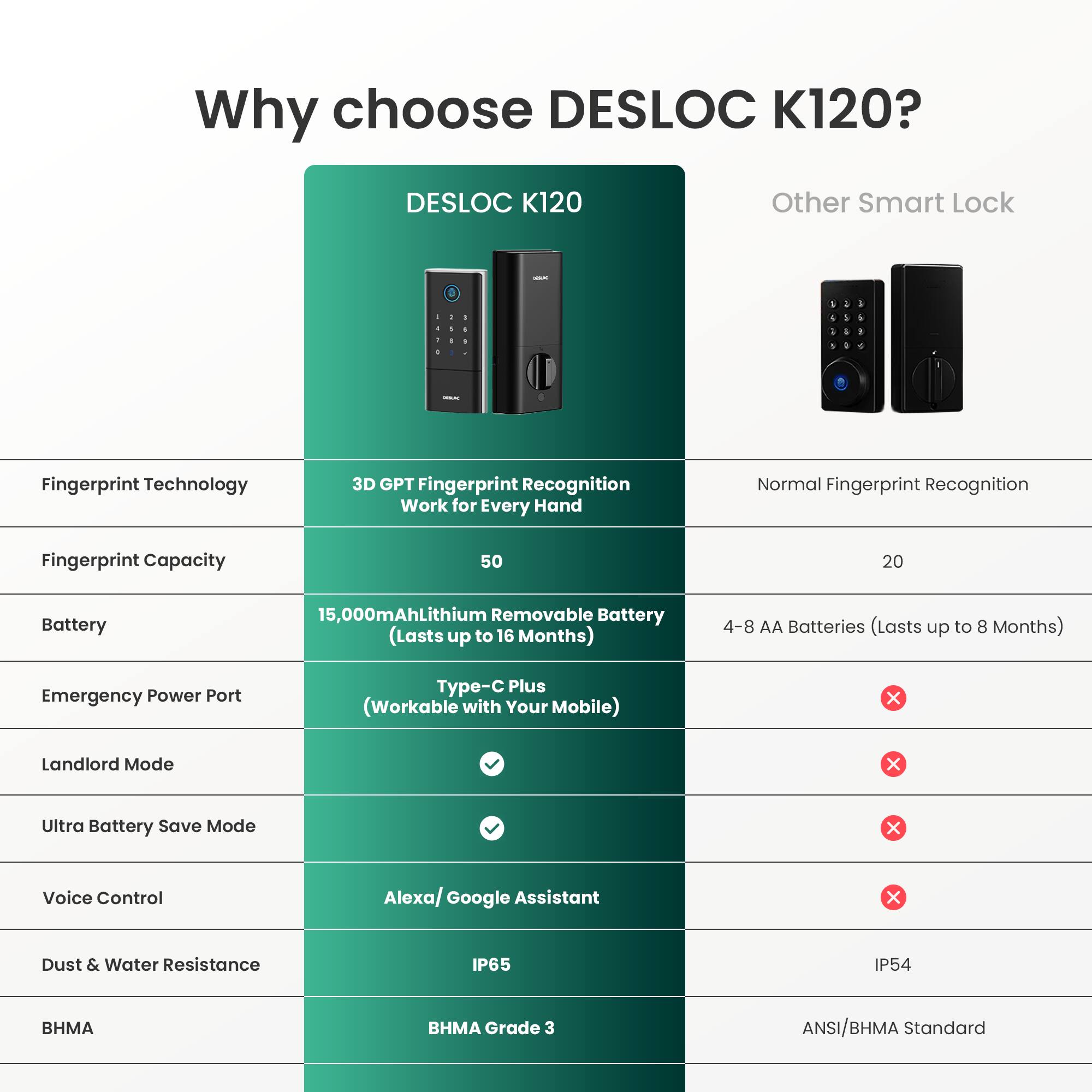 Why choose DESLOC K120?

DESLOC K120
- Fingerprint Technology: 3D GPT Fingerprint Recognition (Works for Every Hand)
- Fingerprint Capacity: 50
- Battery: 15,000mAh Lithium Removable Battery (Lasts up to 16 Months)
- Emergency Power Port: Type-C Plus (Workable with Your Mobile)
- Landlord Mode
- Ultra Battery Save Mode
- Voice Control: Alexa/Google Assistant
- Dust & Water Resistance: IP65
- BHMA: BHMA Grade 3

Other Smart Lock
- Fingerprint Technology: Normal Fingerprint Recognition
- Fingerprint Capacity: 20
- Battery: 4-8 AA Batteries (Lasts up to 8 Months)
- Emergency Power Port: Not Available
- Landlord Mode: Not Available
- Ultra Battery Save Mode: Not Available
- Voice Control: Not Available
- Dust & Water Resistance: IP54
- BHMA: ANSI/BHMA Standard