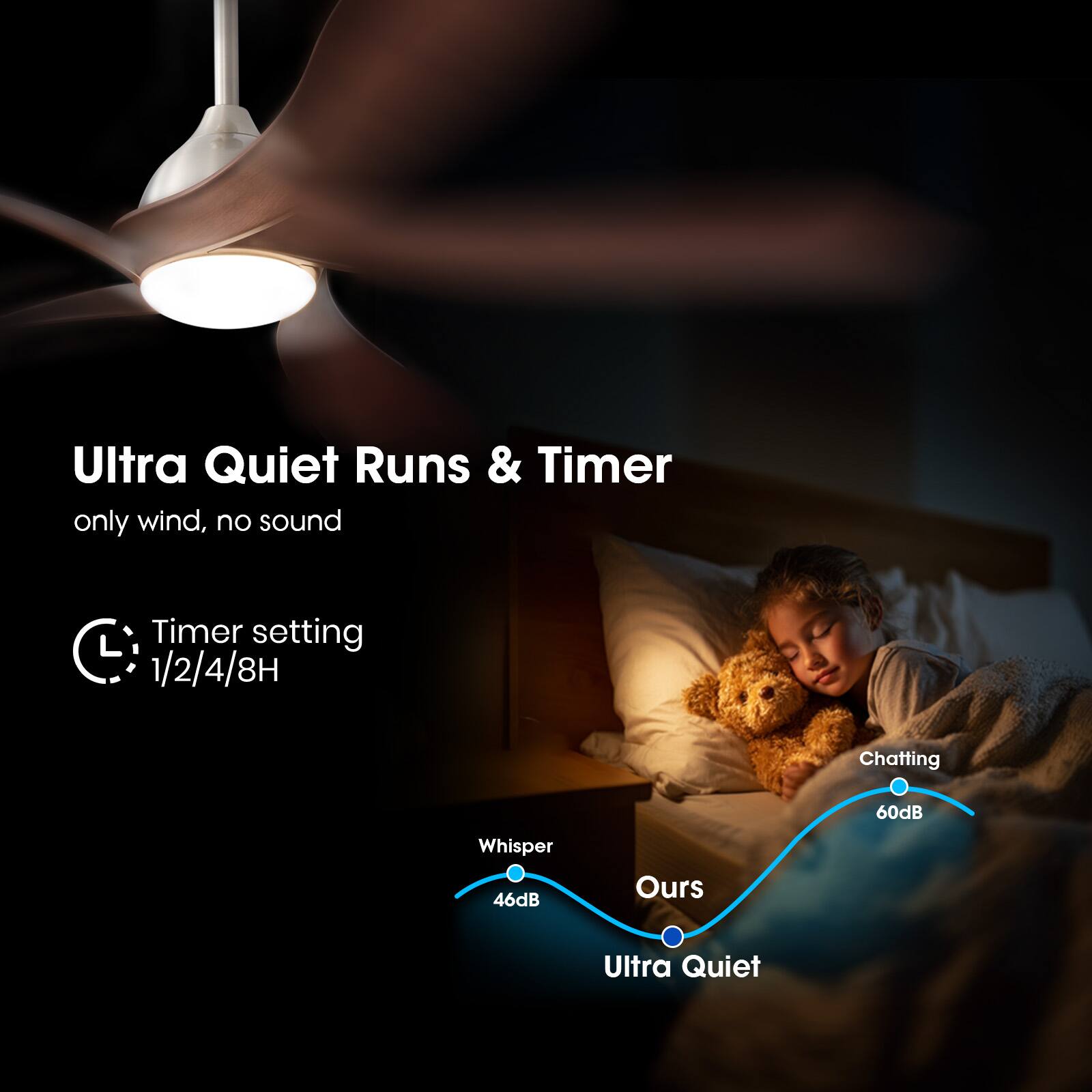 Ultra Quiet Runs & Timer  
only wind, no sound  

Timer setting  
1/2/4/8H  

Whisper 46dB  
Chatting 60dB  

Ours  
Ultra Quiet