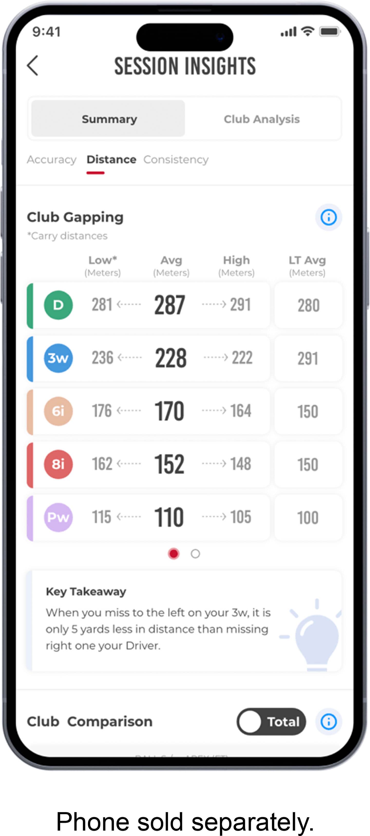 **SESSION INSIGHTS**
**Summary**
**Club Analysis**
**Accuracy**
**Distance**
**Consistency**
**Club Gapping**
*Carry distances*
Low (Meters) | Avg (Meters) | High (Meters) | LT Avg (Meters)
- **D**
281 | 287 | 291 | 280
- **3w**
236 | 228 | 222 | 291
- **6i**
176 | 170 | 164 | 150
- **8i**
162 | 152 | 148 | 150
- **Pw**
115 | 110 | 105 | 100
**Key Takeaway**
When you miss to the left on your 3w, it is only 5 yards less in distance than missing right on your Driver.
**Club Comparison**
Total
*Phone sold separately.*