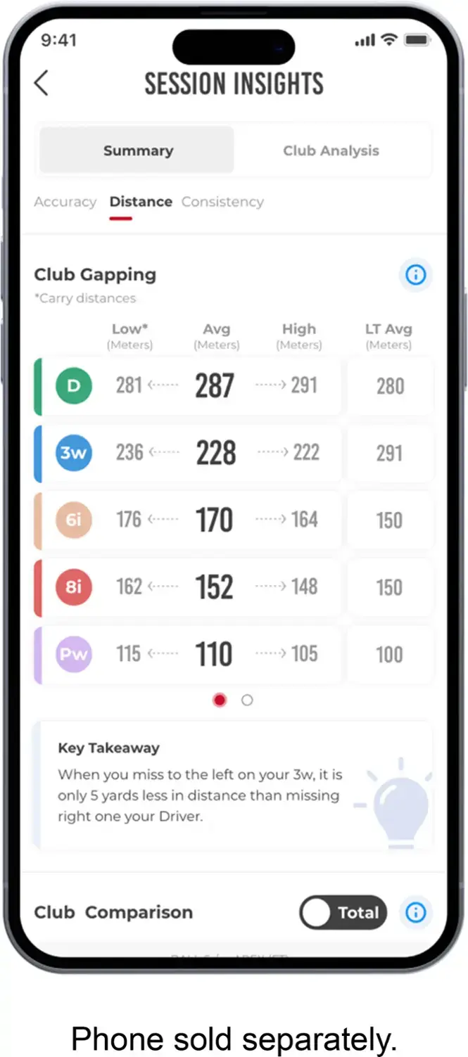 SESSION INSIGHTS Summary Club Analysis Accuracy Distance Consistency Club Gapping *Carry distances i Low* (Meters) Avg (Meters) High (Meters) LT Avg (Meters) D 281 287 291 280 3w 236 228 222 291 6i 176 170 164 150 8i 162 152 148 150 Pw 115 110 105 100 Key Takeaway When you miss to the left on your 3w, it is only 5 yards less in distance than missing right one your Driver. Club Comparison Total i Phone sold separately.