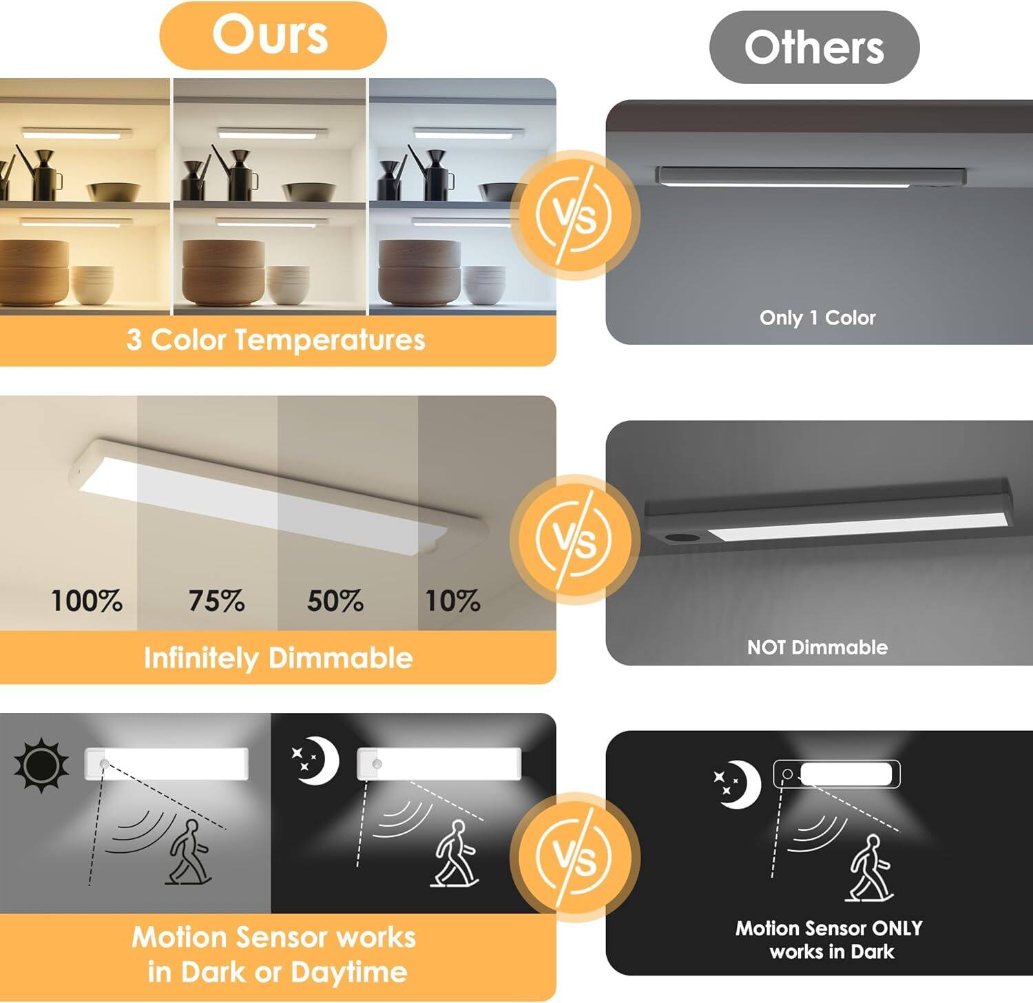 **Ours**

- 3 Color Temperatures
- Infinitely Dimmable (100%, 75%, 50%, 10%)
- Motion Sensor works in Dark or Daytime

**Others**

- Only 1 Color
- NOT Dimmable
- Motion Sensor ONLY works in Dark