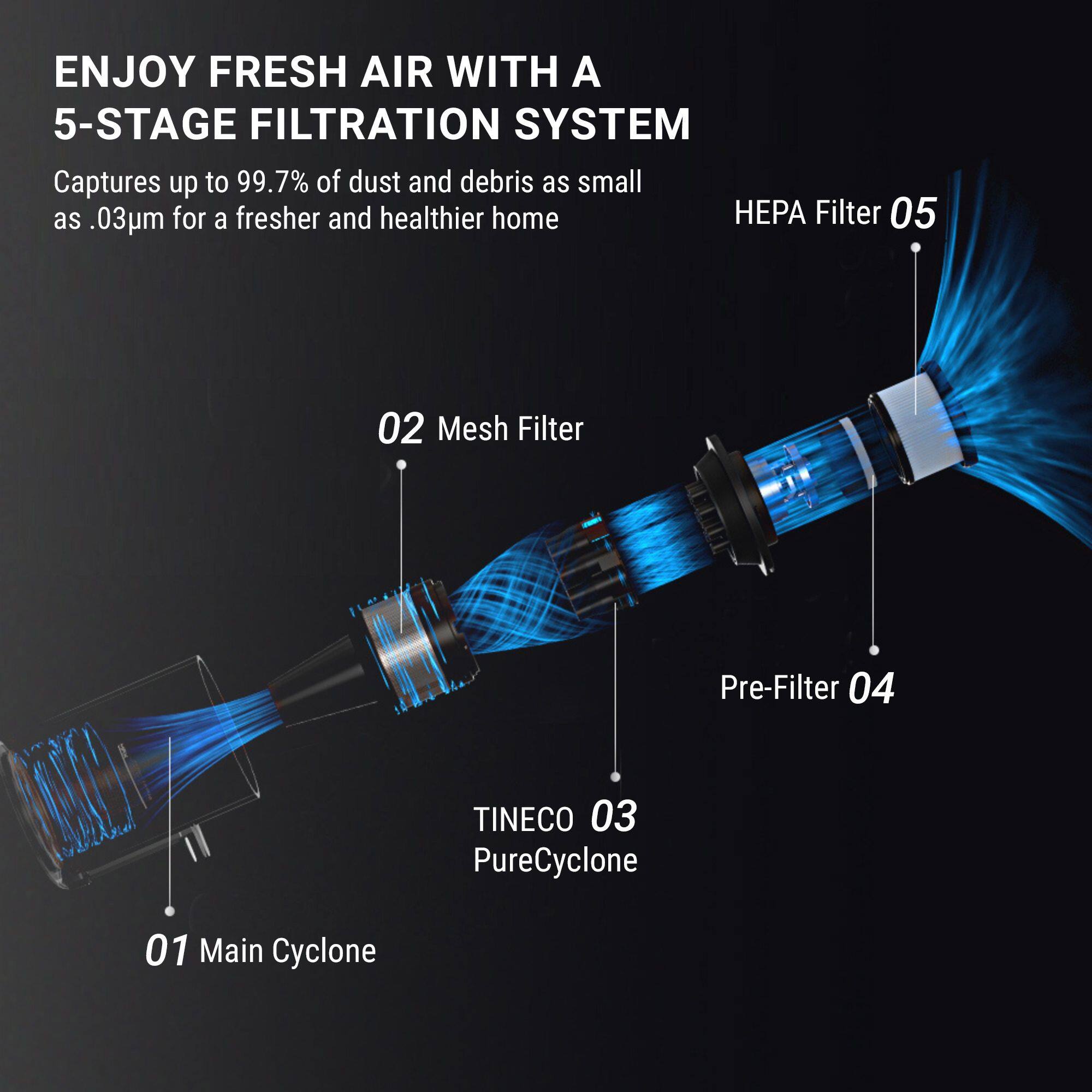 ENJOY FRESH AIR WITH A 5-STAGE FILTRATION SYSTEM  
Captures up to 99.7% of dust and debris as small as .03µm for a fresher and healthier home  

HEPA Filter 05  
Mesh Filter 02  
Pre-Filter 04  
TINECO 03 PureCyclone  
Main Cyclone 01