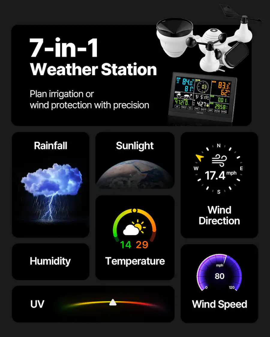 VEVOR 7 in 1 Wi Fi Weather Station, 7.5 Inch VA Display, Solar Powered ...