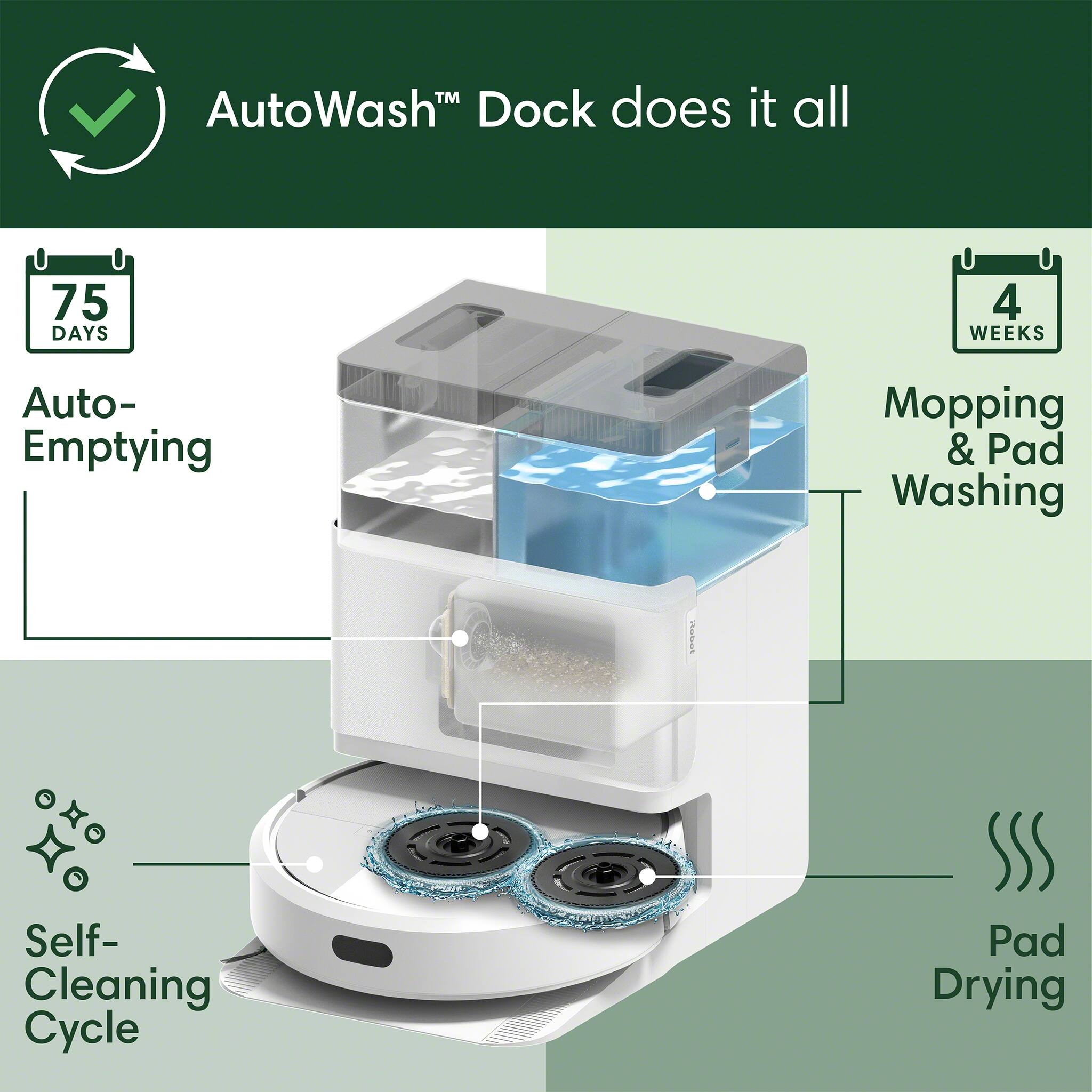 AutoWash Dock does it all: 75 days, 4 weeks of auto-emptying, mopping & pad washing, self-cleaning cycle, and pad drying.