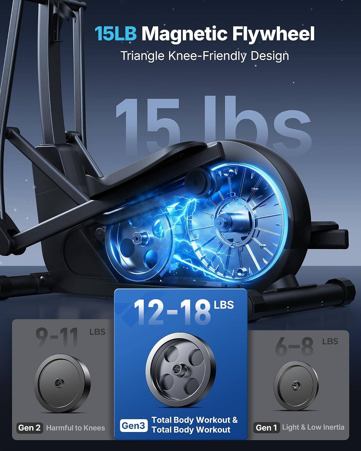 15LB Magnetic Flywheel Triangle Knee-Friendly Design 15 lbs

LBS 9-11
LBS 12-18
LBS 6-8

Gen 2 Harmful to Knees
Gen 3 Total Body Workout & Total Body Workout
Gen 1 Light & Low Inertia