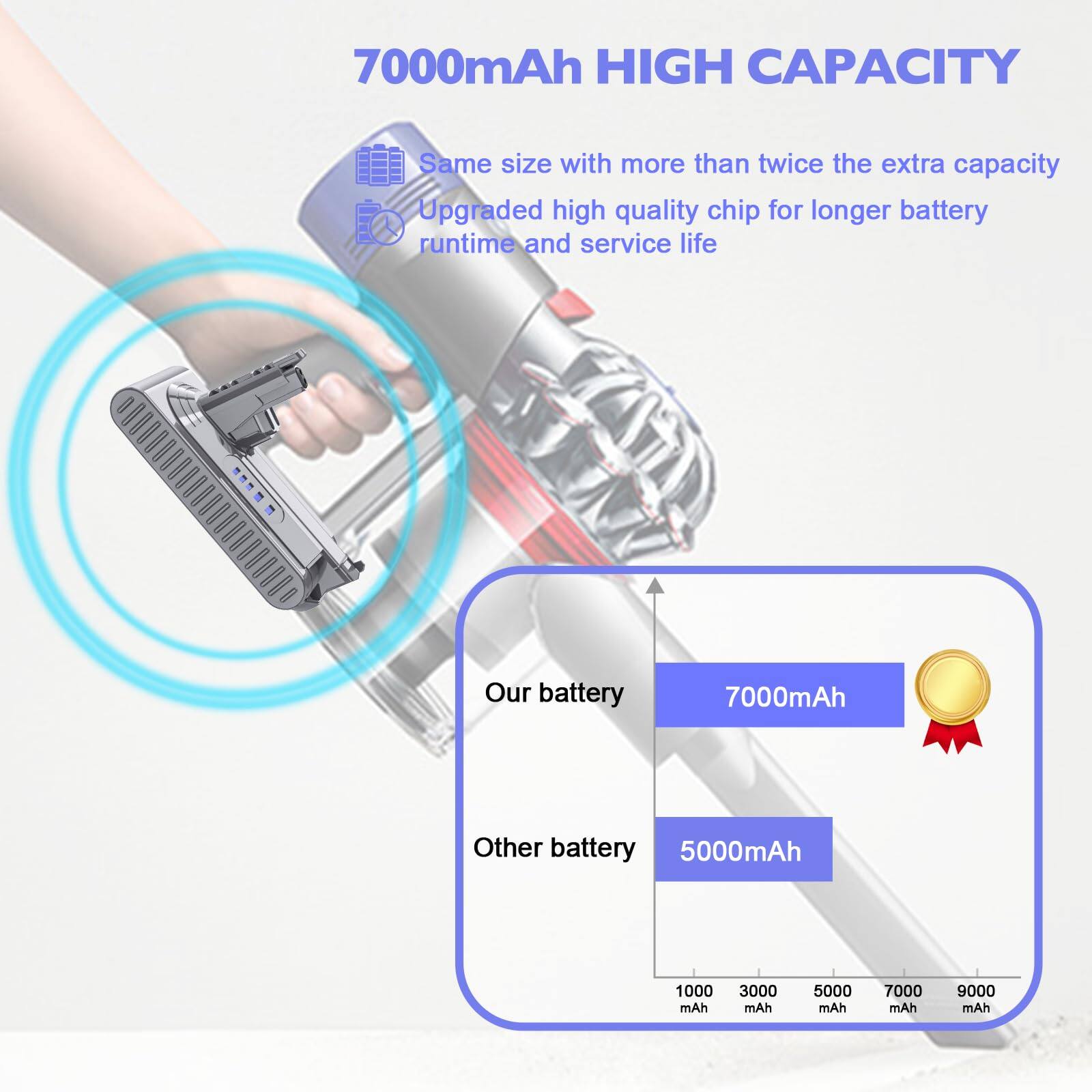 7000mAh HIGH CAPACITY

Same size with more than twice the extra capacity

Upgraded high quality chip for longer battery runtime and service life

Our battery: 7000mAh

Other battery: 5000mAh