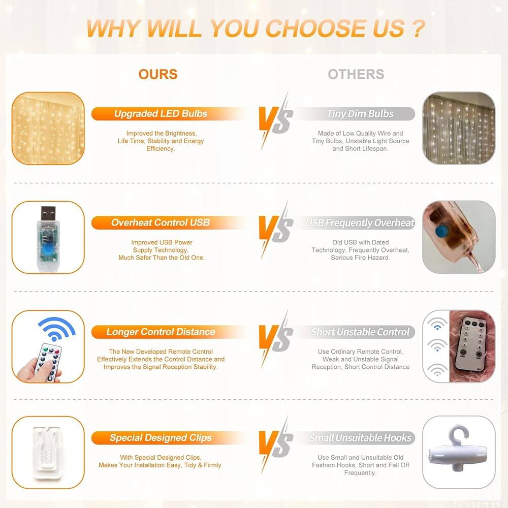 **WHY WILL YOU CHOOSE US?**

**OURS**  
- **Upgraded LED Bulbs**  
  Improved the Brightness, Life Time, Stability and Energy Efficiency.

**VS**  
**OTHERS**  
- **Tiny Dim Bulbs**  
  Made of Low Quality Wire and Tiny Bulbs, Unstable Light Source and Short Lifespan.

---

**OURS**  
- **Overheat Control USB**  
  Improved USB Power Supply Technology, Much Safer Than the Old One.

**VS**  
**OTHERS**  
- **USB Frequently Overheat**  
  Old USB with Dated Technology, Frequently Overheat, Serious Fire Hazard.

---

**OURS**  
- **Longer Control Distance**  
  The New Developed Remote Control Effectively Extends the Control Distance and Improves the Signal Reception Stability.

**VS**  
**OTHERS**  
- **Short Unstable Control**  
  Use Ordinary Remote Control, Weak and Unstable Signal Reception, Short Control Distance.

---

**OURS**  
- **Special Designed Clips**  
  With Special Designed Clips, Makes Your Installation Easy, Tidy & Firmly.

**VS**  
**OTHERS**  
- **Small Unsuitable Hooks**  
  Use Small and Unsuitable