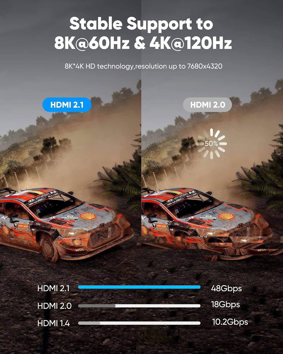 Stable Support to 8K@60Hz & 4K@120Hz  
8K*4K HD technology, resolution up to 7680x4320  
HDMI 2.1  
HDMI 2.0  
48Gbps  
18Gbps  
HDMI 1.4  
10.2Gbps