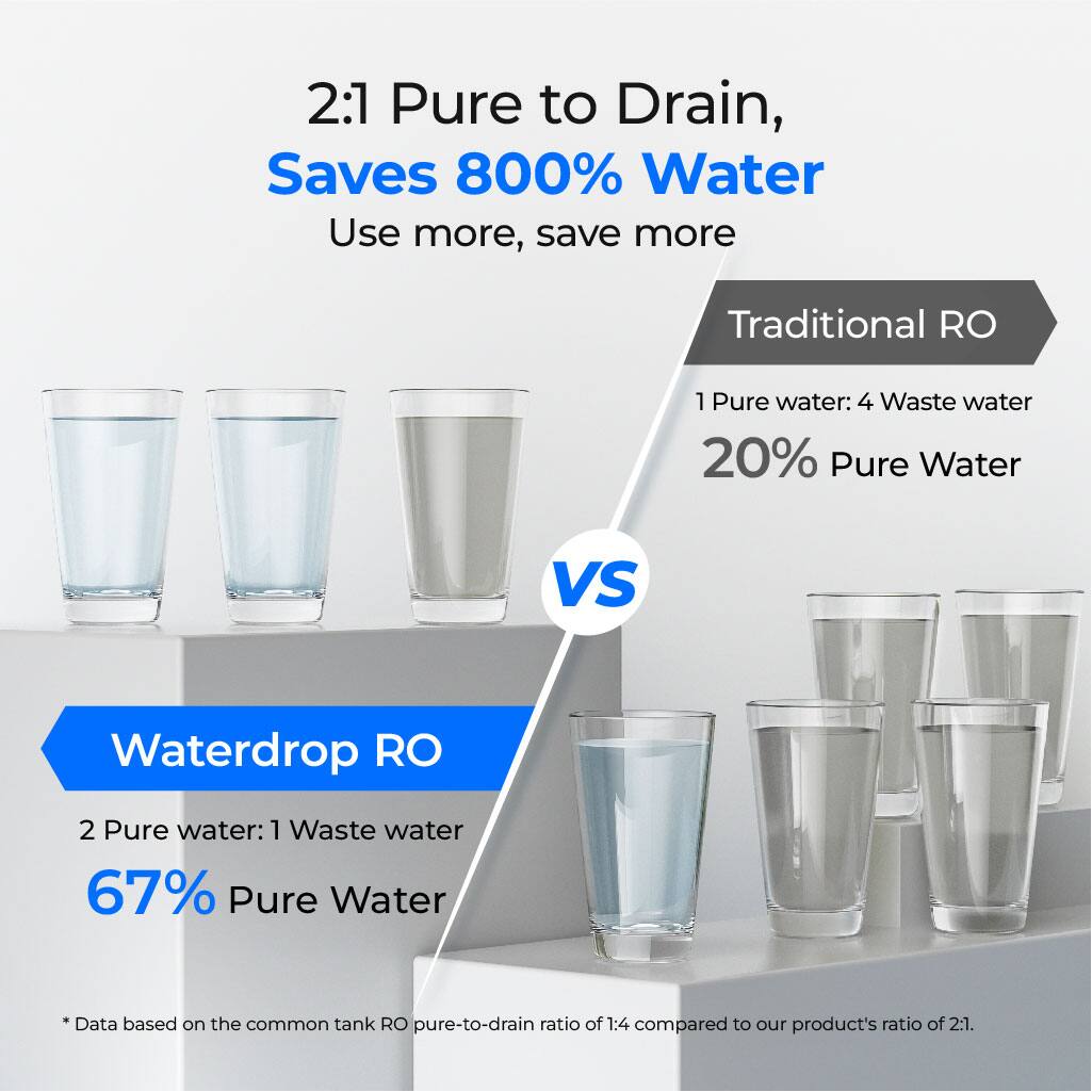 2:1 Pure to Drain, Saves 800% Water Use more, save more Traditional RO 1 Pure water: 4 Waste water 20% Pure Water VS Waterdrop RO 2 Pure water: 1 Waste water 67% Pure Water *Data based on the common tank RO pure-to-drain ratio of 1:4 compared to our product's ratio of 2:1.