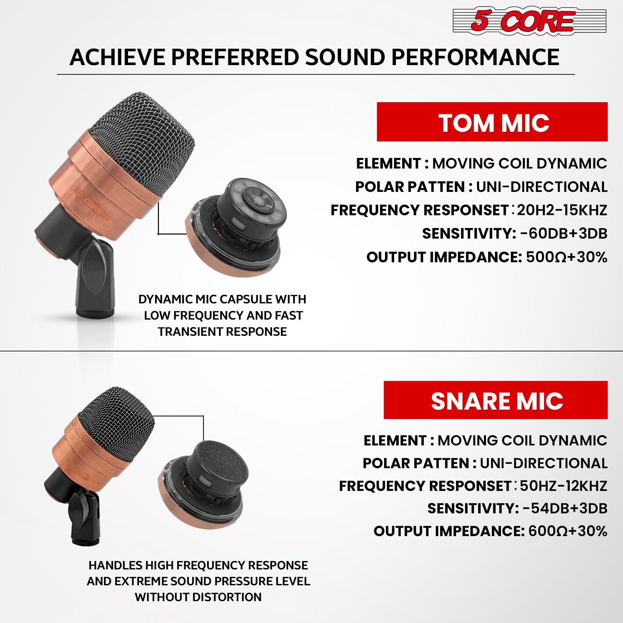5 CORE  
ACHIEVE PREFERRED SOUND PERFORMANCE  

**TOM MIC**  
ELEMENT: MOVING COIL DYNAMIC  
POLAR PATTERN: UNI-DIRECTIONAL  
FREQUENCY RESPONSE: 20HZ-15KHZ  
SENSITIVITY: -60DB+3DB  
OUTPUT IMPEDANCE: 500Ω+30%  

**SNARE MIC**  
ELEMENT: MOVING COIL DYNAMIC  
POLAR PATTERN: UNI-DIRECTIONAL  
FREQUENCY RESPONSE: 50HZ-12KHZ  
SENSITIVITY: -54DB+3DB  
OUTPUT IMPEDANCE: 600Ω+30%  

DYNAMIC MIC CAPSULE WITH LOW FREQUENCY AND FAST TRANSIENT RESPONSE  

HANDLES HIGH FREQUENCY RESPONSE AND EXTREME SOUND PRESSURE LEVEL WITHOUT DISTORTION