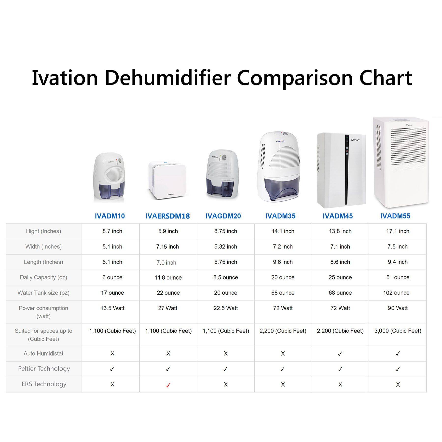 Ivation Dehumidifier Comparison Chart : IVADM10 IVAERSDM18 IVAGDM20 IVADM35 IVADM45 IVADM55

Hight (Inches) 8.7 inch 5.9 inch 8.75 inch 14.1 inch 13.8 inch 17.1 inch

Width (Inches) 5.1 inch 7.15 inch 5.32 inch 7.2 inch 7.1 inch 7.5 inch

Length (Inches) 6.1 inch 7.0 inch 5.75 inch 9.6 inch 8.6 inch 9.4 inch

Daily Capacity (oz) 6 ounce 11.8 ounce 8.5 ounce 20 ounce 25 ounce 5 ounce

Water Tank size (oz) 17 ounce 22 ounce 20 ounce 68 ounce 68 ounce 102 ounce

Power consumption (watt) 13.5 Watt 27 Watt 22.5 Watt 72 Watt 72 Watt 90 Watt

Suited for spaces up to (Cubic Feet) 1,100 (Cubic Feet) 1,100 (Cubic Feet) 1,100 (Cubic Feet) 2,200 (Cubic Feet) 2,200 (Cubic Feet) 3,000 (Cubic Feet)

Auto Humidistat x x x x

Peltier Technology J I

ERS Technology x x x x x