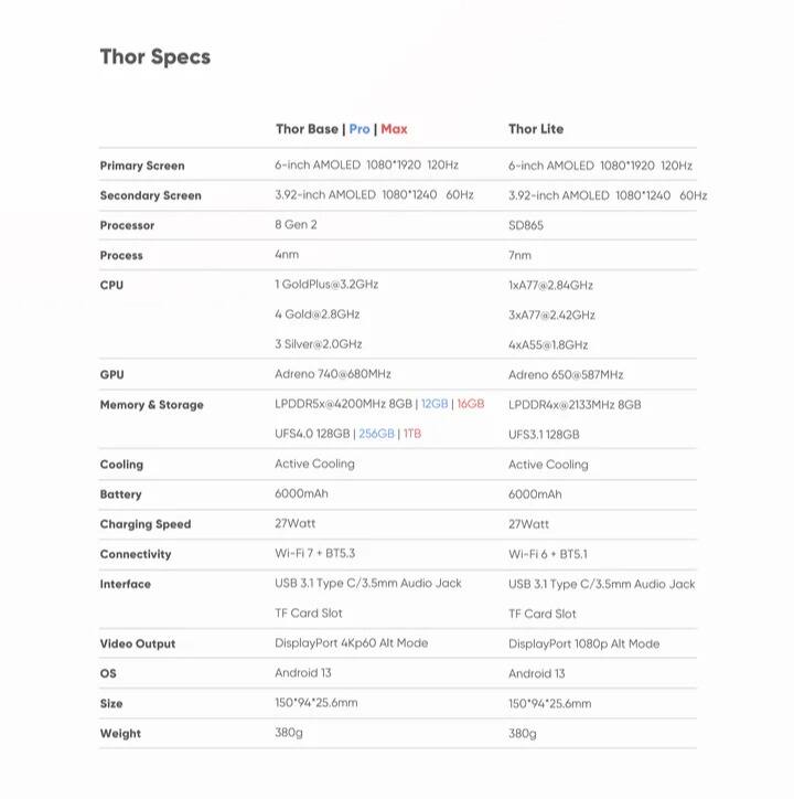 Thor Specs

Thor Base | Pro | Max | Thor Lite

Primary Screen
- 6-inch AMOLED 1080*1920 120Hz
- 6-inch AMOLED 1080*1920 120Hz

Secondary Screen
- 3.92-inch AMOLED 1080*1240 60Hz
- 3.92-inch AMOLED 1080*1240 60Hz

Processor
- 8 Gen 2
- SD865

Process
- 4nm
- 7nm

CPU
- 1 GoldPlus@3.2GHz
- 4 Gold@2.8GHz
- 3xA77@2.42GHz
- 3 Silver@2.0GHz
- 4xA55@1.8GHz
- 1xA77@2.84GHz

GPU
- Adreno 740@680MHz
- Adreno 650@587MHz

Memory & Storage
- LPDDR5x@4200MHz