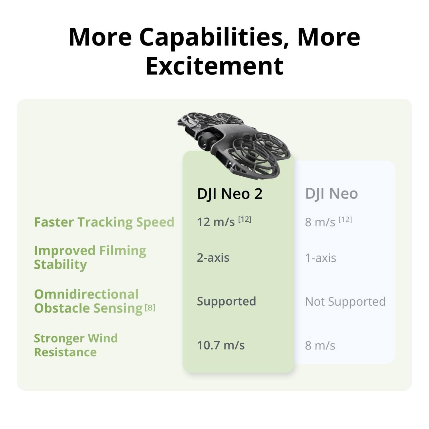 More Capabilities, More Excitement

DJI Neo 2  
- Faster Tracking Speed: 12 m/s [12]  
- Improved Filming Stability: 2-axis  
- Omnidirectional Obstacle Sensing [8]: Supported  
- Stronger Wind Resistance: 10.7 m/s  

DJI Neo  
- Faster Tracking Speed: 8 m/s [12]  
- Improved Filming Stability: 1-axis  
- Omnidirectional Obstacle Sensing [8]: Not Supported  
- Stronger Wind Resistance: 8 m/s