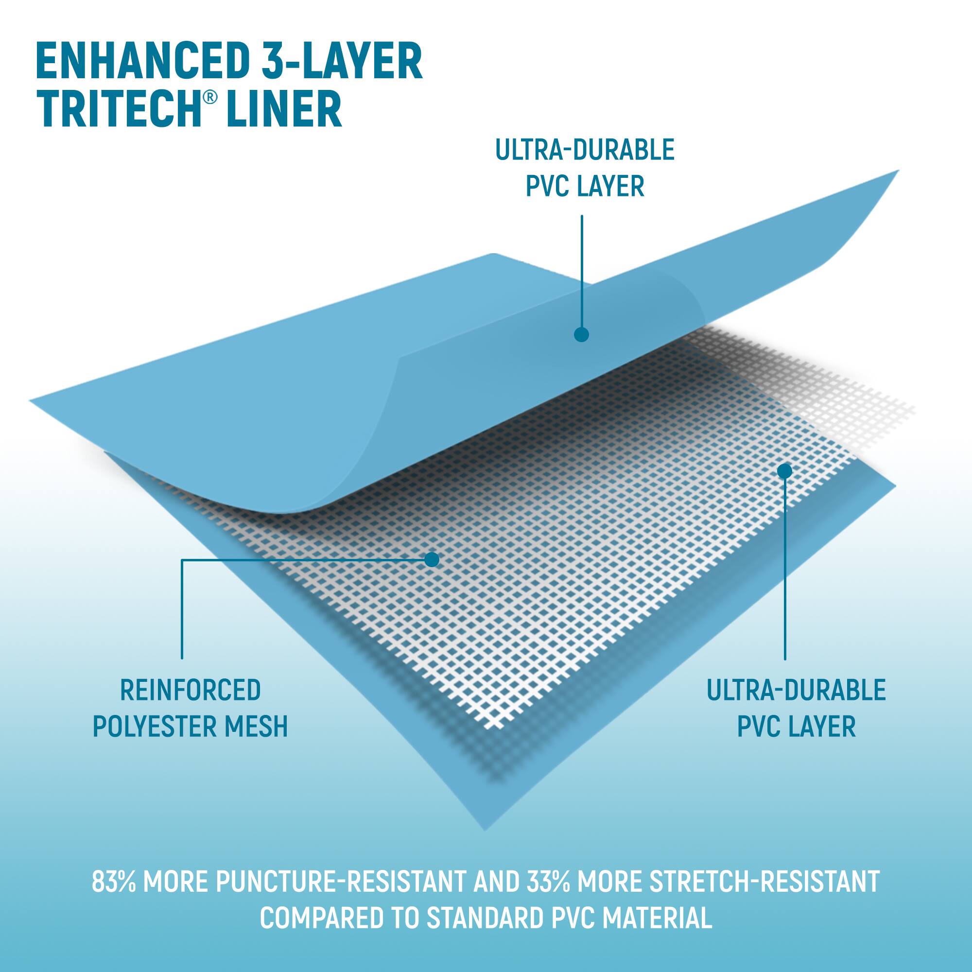 ENHANCED 3-LAYER TRITECH® LINER

- ULTRA-DURABLE PVC LAYER
- REINFORCED POLYESTER MESH
- ULTRA-DURABLE PVC LAYER

83% MORE PUNCTURE-RESISTANT AND 33% MORE STRETCH-RESISTANT COMPARED TO STANDARD PVC MATERIAL
