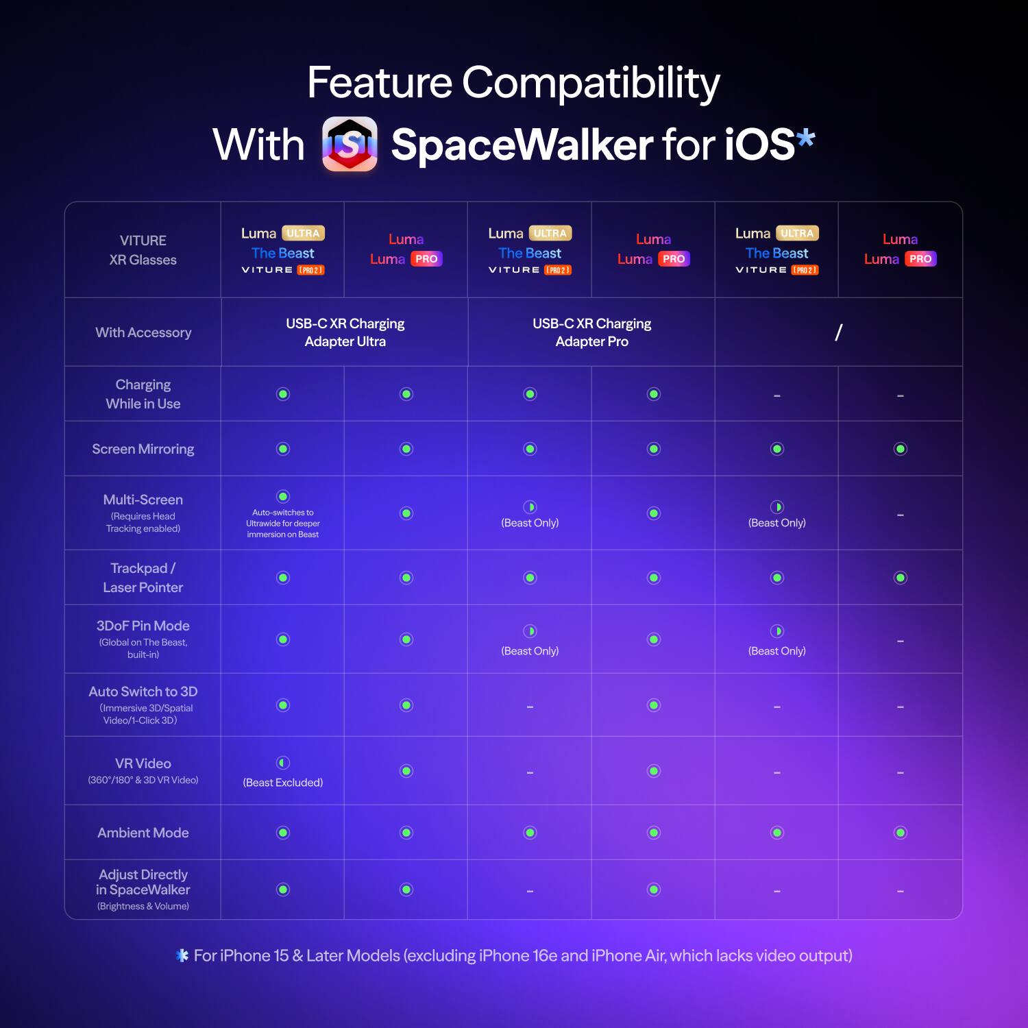 Feature Compatibility With SpaceWalker for iOS*

VITURE XR Glasses
Luma ULTRA The Beast VITURE PRO-2
Luma Luma PRO
Luma ULTRA The Beast VITURE PRO2
Luma Luma PRO
Luma ULTRA The Beast VITURE PROZ
Luma Luma PRO

With Accessory
USB-C XR Charging Adapter
USB-C XR Charging Adapter Pro

Charging While in Use
Screen Mirroring
Multi-Screen (Requires Head Tracking enabled)
Auto-switches to Ultrawide for deeper immersion on Beast (Beast Only)
Trackpad Laser Pointer
3DoF Pin Mode (Global on The Beast, built-in) (Beast Only)
Auto Switch to 3D (Immersive 3D/Spatial Video/1-Click 3D)
VR Video (360/180 & 3D VR Video) (Beast Excluded)
Ambient Mode
Adjust Directly in SpaceWalker Brightness & Volume

For iPhone 15 & Later Models (excluding iPhone 16e and iPhone Air, which lacks video output)
