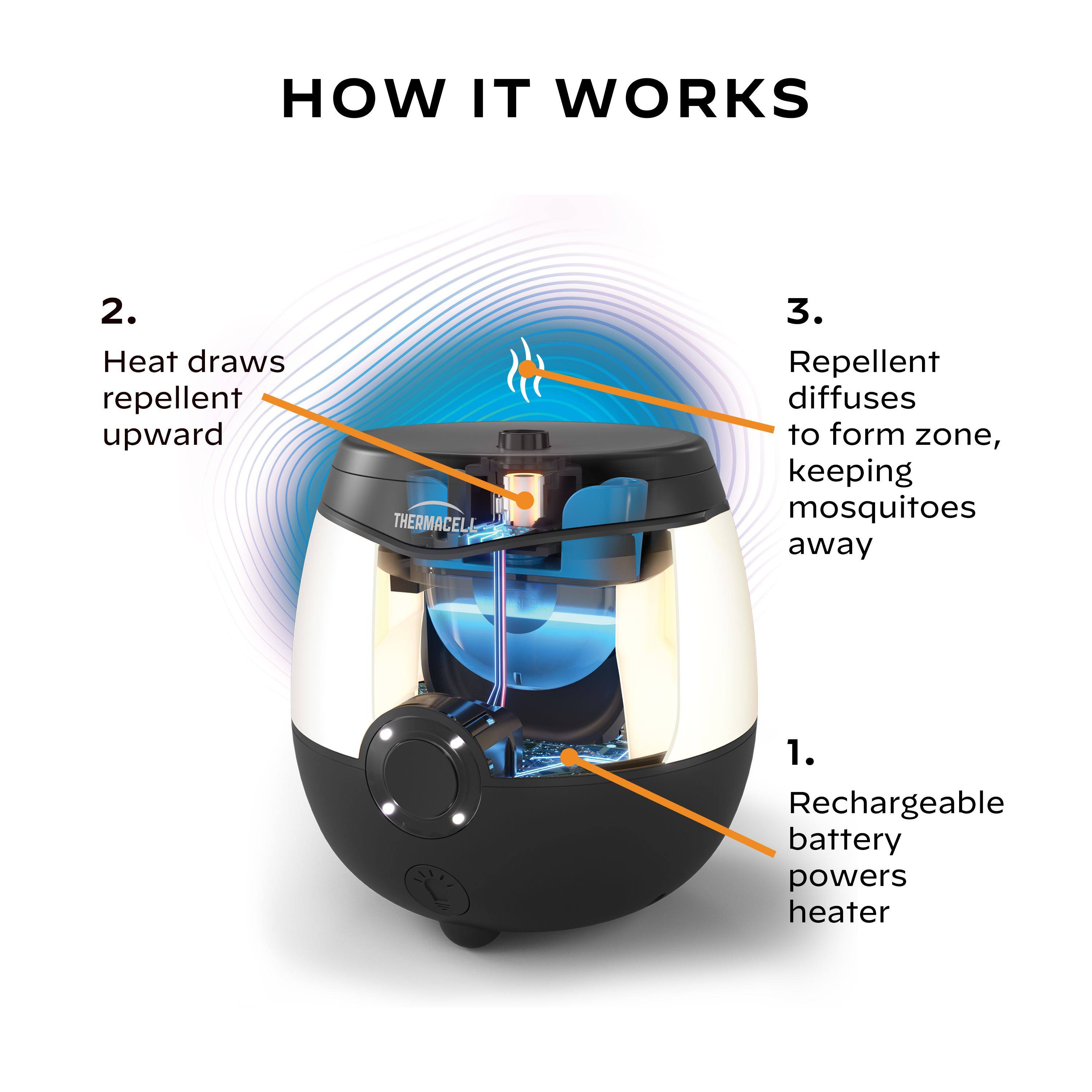 HOW IT WORKS:

1. Rechargeable battery powers heater.
2. Heat draws repellent upward.
3. Repellent diffuses to form zone, keeping mosquitoes away.