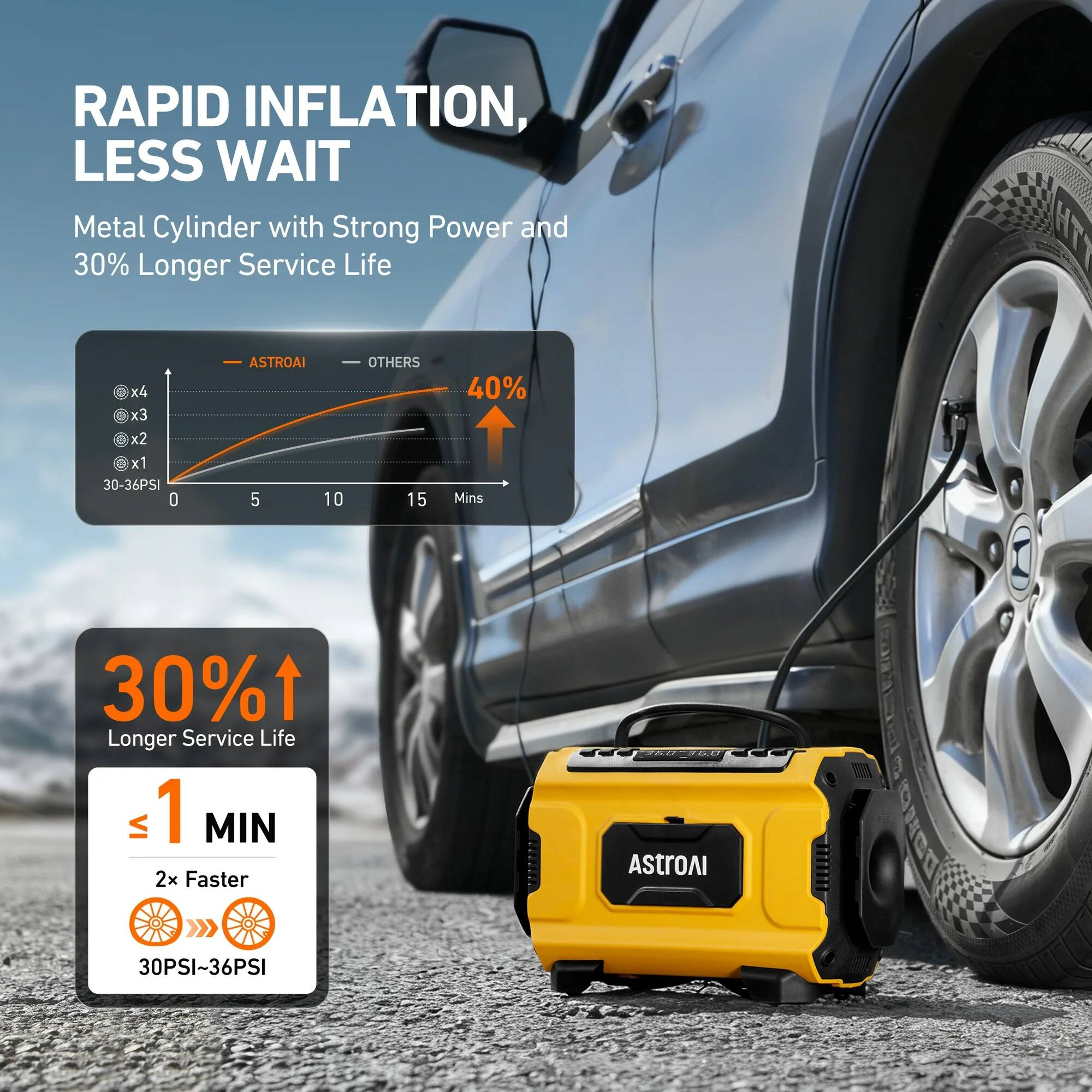 RAPID INFLATION, LESS WAIT

Metal Cylinder with Strong Power and 30% Longer Service Life

- ASTROAI
- OTHERS

30-36PSI

0 5 10 15 Mins

40%

30% Longer Service Life

≤ 1 MIN

2x Faster

30PSI~36PSI