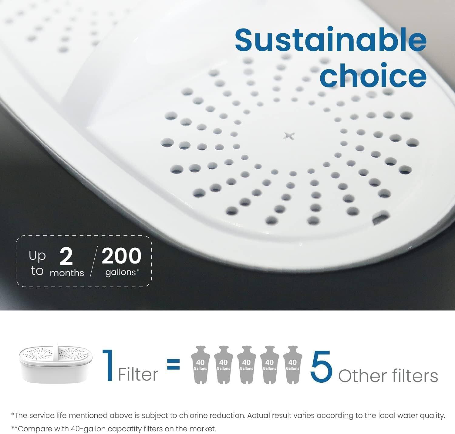 Sustainable choice

Up to 2 months / 200 gallons*

1 Filter = 40 Gallons + 40 Gallons + 40 Gallons + 40 Gallons + 40 Gallons = 5 Other filters

*The service life mentioned above is subject to chlorine reduction. Actual result varies according to the local water quality.
**Compare with 40-gallon capacity filters on the market.