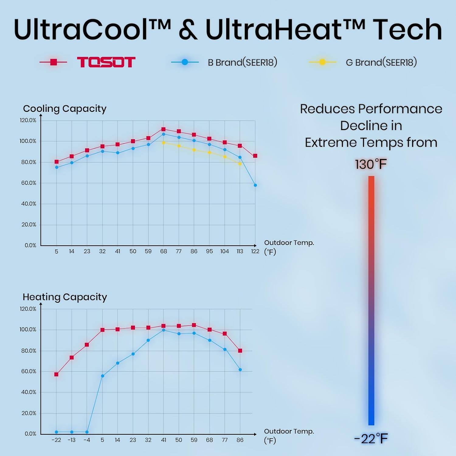 UltraCool™ & UltraHeat™ Tech

TOSOT
B Brand(SEER18)
G Brand(SEER18)

Cooling Capacity
120.0% 100.0% 80.0%
Reduces Performance Decline in Extreme Temps from 130°F
60.0%
40.0%
20.0%
0.0%
5
14
23
32
41
50
59
68
77
86
95
104
113
122 (F)

Heating Capacity
120.0%
100.0%
80.0%
60.0%
40.0%
20.0%
0.0%
-22
-13
-4
5
14
23
32
41
50
59
68
77
86
-22°F